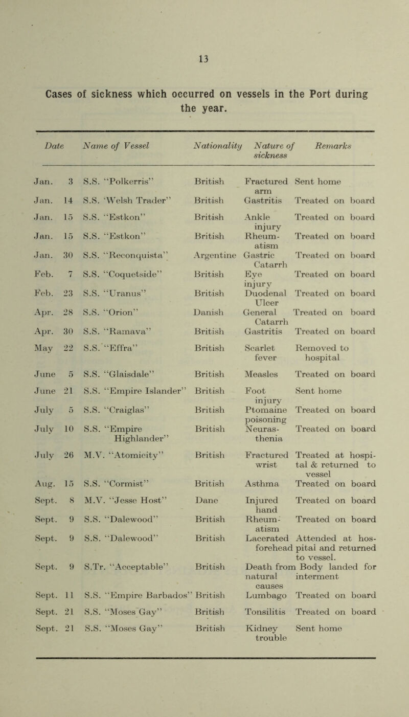 Cases of sickness which occurred on vessels in the Port during the year. Date Name of Vessel Nationality Nature of Remarks sickness Jan. 3 S.S. “Polkerris” British Fractured arm Sent home Jan. 14 S.S. ‘Welsh Trader” British Gastritis Treated on board Jan. 15 S.S. “Estkon” British Ankle injury Treated on board Jan. 15 S.S. “Estkon” British Rheum- atism Treated on board Jan. 30 S.S. “Reconquista” Argentine Gastric Catarrh Treated on board Feb. 7 S.S. “Coquetside” British Eye injury Treated on board Feb. 23 S.S. “Uranus” British Duodenal Ulcer Treated on board Apr. 28 S.S. “Orion” Danish General Catarrh Treated on board Apr. 30 S.S. “Ramava” British Gastritis Treated on board May 22 S.S. “Effra” British Scarlet fever Removed to hospital June 5 S.S. “Glaisdale” British Measles Treated on board June 21 S.S. “Empire Islander” British Foot injury Sent home July 5 S.S. “Craiglas” British Ptomaine poisoning Treated on board July 10 S.S. “Empire Highlander” British Neuras- thenia Treated on board July 26 M.V. “Atomicity” British Fractured wrist Treated at hospi- tal & returned to vessel Aug. 15 S.S. “Cormist” British Asthma Treated on board Sept. 8 M.V. “Jesse Host” Dane Injured hand Treated on board Sept. 9 S.S. “Dalewood” British Rheum- atism Treated on board Sept. 9 S.S. “Dalewood” British Lacerated Attended at hos- forehead pita! and returned to vessel. Sept. 9 S.Tr. “Acceptable” British Death from Body landed for natural interment causes Sept. 11 S.S. “Empire Barbados’ ’ British Lumbago Treated on board Sept. 21 S.S. “Moses Gay” British Tonsilitis Treated on board Sept. 21 S.S. “Moses Gay” British Kidney trouble Sent home