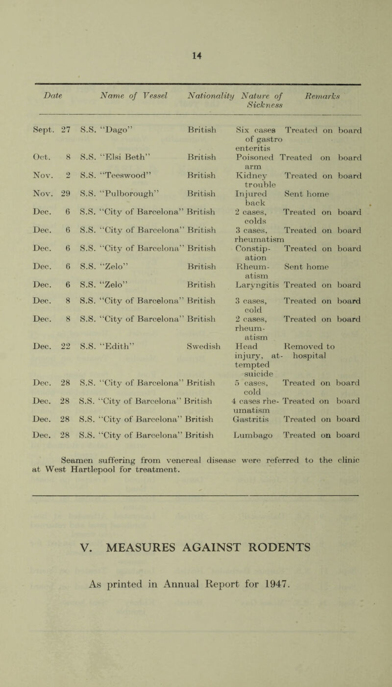 Date Name of Vessel Nationality Nature of Remarks Sickness Sept. 27 S.S. “Dago” British Six cases Treated on of gastro enteritis board Oct. 8 s.s. “Elsi Beth” British Poisoned arm Treated on board Nov. 2 S.S. “Teeswood” British Kidney trouble Treated on board Nov. 29 s.s. “Pulborough” British Injured back Sent home Dec. 6 s.s. “City of Barcelona” British 2 cases, colds Treated on board Dec. 6 s.s. “City of Barcelona” British 3 cases, Treated on rheumatism board Dec. 6 s.s. “City of Barcelona” British Constip- ation Treated on board Dec. 6 s.s. “Zelo” British Rheum- atism Sent home Dec. 6 s.s. “Zelo” British Laryngitis Treated on board Dec. 8 s.s. “City of Barcelona” British 3 cases, cold Treated on board Dec. 8 s.s. “City of Barcelona” British 2 cases, rheum- atism Treated on board Dec. 22 s.s. “Edith” Swedish Head injury, at tempted suicide Removed to - hospital Dec. 28 s.s. “City of Barcelona” British 5 cases, cold Treated on board Dec. 28 s.s. “City of Barcelona” British 4 cases rhe- umatism Treated on board Dec. 28 s.s. “City of Barcelona” British Gastritis Treated on board Dec. 28 s.s. “City of Barcelona” British Lumbago Treated on board Seamen suffering from venereal disease were referred to the clinic at West Hartlepool for treatment. V. MEASURES AGAINST RODENTS
