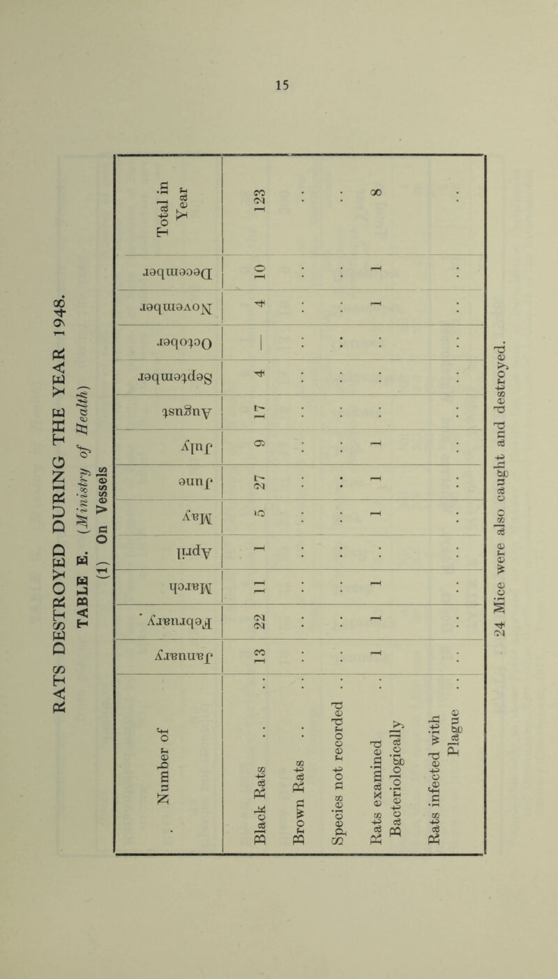 CO • • GO J9qUI909(J O • • i-i J9qUI9AO^ rJH • • J9qo^90 1 : : : : J9qui9^d9g • • • * iCjisnjqg^ 04 • • f—1 04 ^.renu'ep CO • i—l j—H Number of Black Rats Brown Rats Species not recorded . . Rats examined Bacteriologically Rats infected with Plague