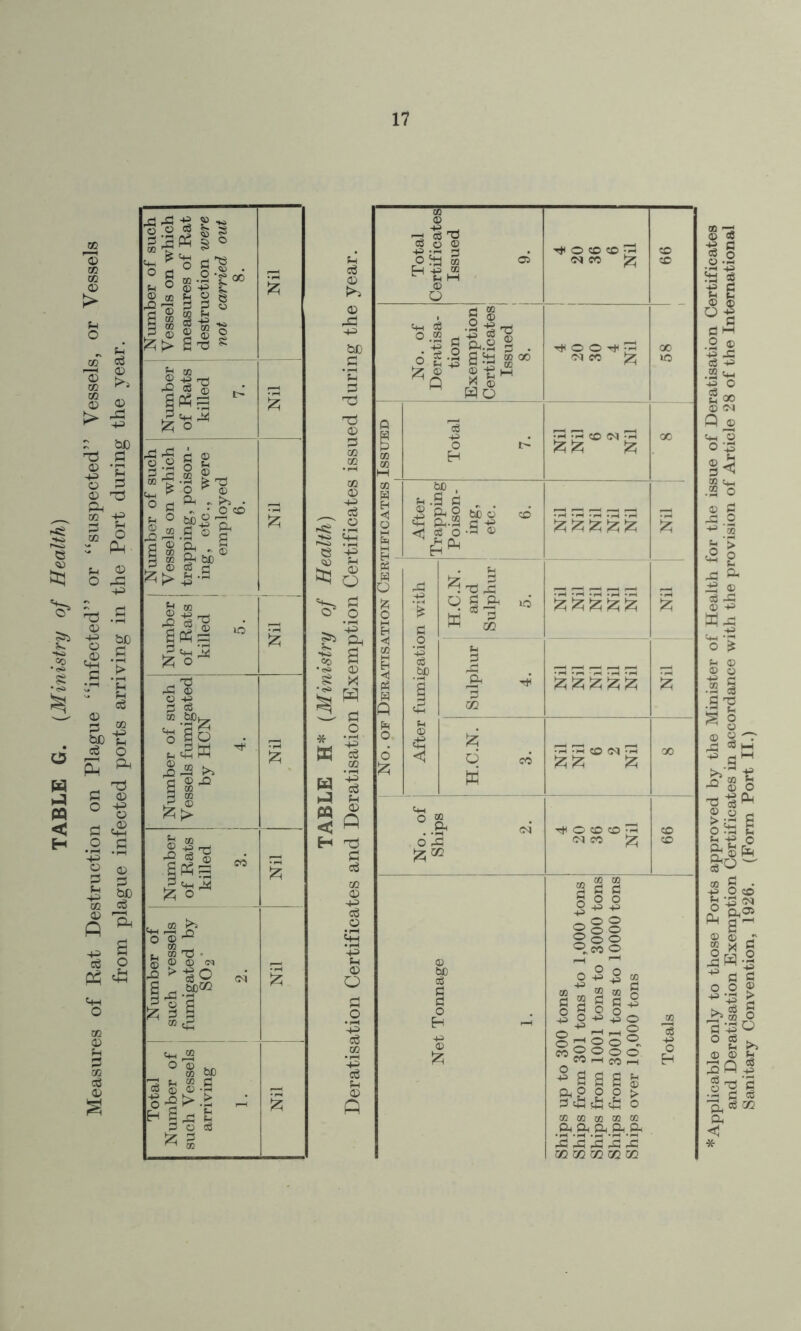 Sh c3 © X bfi G ’Eh 73 73 © 35 GO © <C O H 73 33 d GO © H-=> cS © Total Certificates Issued 9. ■<* © CO CO -3 <n <ro CO CO No. of Deratisa- tion Exemption Certificates Issued 8. «C £ 00 lO 0 5 GO GO M Total 7. gg°^g oo GO h Eh O M After Trapping Poison- ing, etc. 6. g g g g g % « w o . R ^ 73 X g g g g g Nil 4h ° cl, . .&1 CM O CO GO ^ CO O A CMCC £ CO CO 02 2 £ fl 5 o o _ © © ©o° ©o° ® wo O -I fl ° o ^ 0*^0 §3®S = w 2 ® o o MHcOrt 5 a a a & CL O o o ►> 3 & & £ o S ® a o S o CO GO CO GO GO .2^ &1 EK&'.B-* IS £ IS £ £ uimmmw Sanitary Convention, 1926. (Form Port II.)