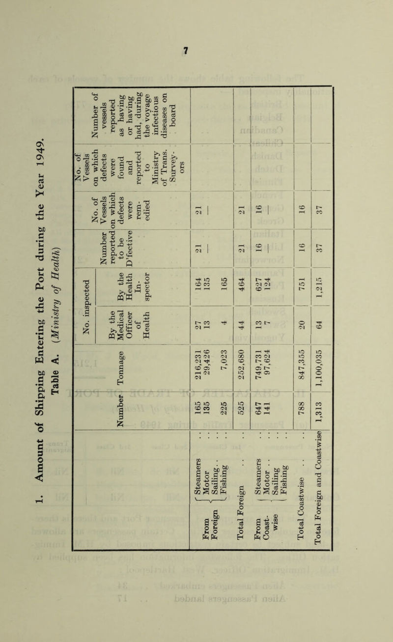 Table A. (Ministry of Health) On Os u rt « rH <u 4-> feJD cs o c 3 o a Number of vessels reported as having or having had, during the voyage infectious diseases on board No. of Vessels on which defects were found and reported to Ministry of Trans. Survey- ors No. of Vessels on which defects were rem- edied 21 04 2 I © 1> cc Number reported to be D’fective 21 04 © | © 37 No. inspected By the Health In- spector 164 135 165 464 627 124 © lc 04 By the Medical Officer of Health t— CO 04 I-H 44 co t> © 04 ^T1 © Tonnage I h o co CO 04 04 © 05 *> r-i 04 252,680 749,731 97,624 847,355 1,100,035 Number 165 135 225 525 647 141 00 GO 1,313 f Steamers From J Motor Foreign 1 Sailing. . L Fishing Total Foreign From | Steamers Coast- 1 Motor wise 1 Sailing I Fishing Total Coastwise Total Foreign and Coastwise