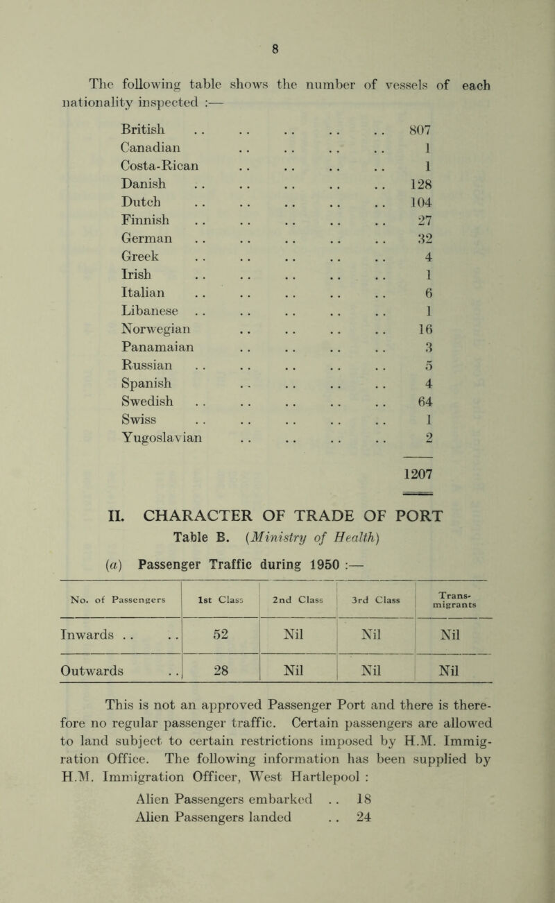 The following table shows the number of vessels of each nationality inspected :— British . . .. .. .. .. 807 Canadian . . . . . . .. 1 Costa-Rican . . . . .. . . 1 Danish . . . . . . .. .. 128 Dutch . . . . . . . . . . 104 Finnish . . . . . . . . . . 27 German . . . . .. .. . . 32 Greek . . . . . . .. . . 4 Irish . . . . .. .. . . 1 Italian . . . . . . .. . . 6 Libanese . . .. .. .. . . 1 Norwegian .. . . . . . . 16 Panamaian . . .. .. .. 3 Russian . . . . .. . . . . 5 Spanish . . . . . . . . 4 Swedish . . . . .. .. . . 64 Swiss . . . . . . . . . . 1 Yugoslavian . . .. . . .. 2 1207 II. CHARACTER OF TRADE OF PORT Table B. (Ministry of Health) {a) Passenger Traffic during 1950 :— No. of Passengers 1st Class 2nd Class 3rd Class Trans- migrants Inwards . . 52 Nil Nil Nil Outwards 28 Nil Nil Nil This is not an approved Passenger Port and there is there- fore no regular passenger traffic. Certain passengers are allowed to land subject to certain restrictions imposed by H.M. Immig- ration Office. The following information has been supplied by H.M. Immigration Officer, West Hartlepool : Alien Passengers embarked . . 18 Alien Passengers landed . . 24