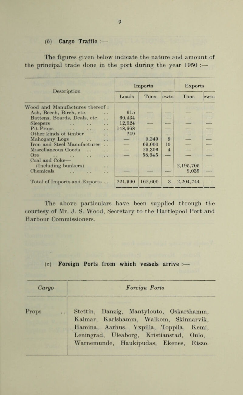 (b) Cargo Traffic : The figures given below indicate the nature and amount of the principal trade done in the port during the year 1950 :— Description Imports Exports Loads Tons cwts Tons cwts Wood and Manufactures thereof : Ash, Beech, Birch, etc. 615 Battens, Boards, Deals, etc. . . 60,434 — — — — Sleepers 12,024 — — — — Pit-Props 148,668 — — — — Other kinds of timber 249 — — — — Mahogany Logs — 9,349 9 — — Iron and Steel Manufactures . . — 69,000 10 — — Miscellaneous Goods — 25,306 4 — — Ore — 58,945 — — — Coal and Coke— (Including bunkers) 2,195,705 Chemicals — — — 9,039 — Total of Imports and Exports . . 221,990 162,600 3 2,204,744 — The above particulars have been supplied through the courtesy of Mr. J. S. Wood, Secretary to the Hartlepool Port and Harbour Commissioners. (c) Foreign Ports from which vessels arrive :— Cargo Foreign Ports Props .. Stettin, Danzig, Mantylouto, Oskarshamm, Kalmar, Karlshamm, Walkom, Skinnarvik, Hamina, Aarhus, Yxpilla, Toppila, Kemi, Leningrad, Uleaborg, Kristianstad, Oulo, Warnemunde, Haukipudas, Ekenes, Riszo.