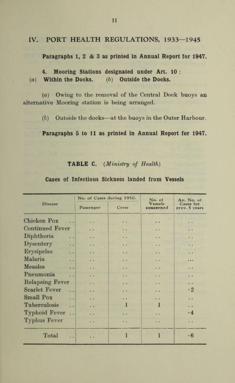 IV. PORT HEALTH REGULATIONS, 1933—1945 Paragraphs 1, 2 & 3 as printed in Annual Report for 1947. 4. Mooring Stations designated under Art. 10 : (a) Within the Docks. (6) Outside the Docks. (a) Owing to the removal of the Central Dock buoys an alternative Mooring station is being arranged. (b) Outside the docks—at the buoys in the Outer Harbour. Paragraphs 5 to 11 as printed in Annual Report for 1947. TABLE C. (Ministry of Health) Cases of Infectious Sickness landed from Vessels No. of Cases during 1950. No. of Av. No. of Disease Passenger Crew Vessels concerned Cases for prev.5 years Chicken Pox Continued Fever Diphtheria Dysentery Erysipelas Malaria Measles Pneumonia j Relapsing Fever Scarlet Fever •2 Small Pox Tuberculosis Typhoid Fever . . Typhus Fever 1 I •4