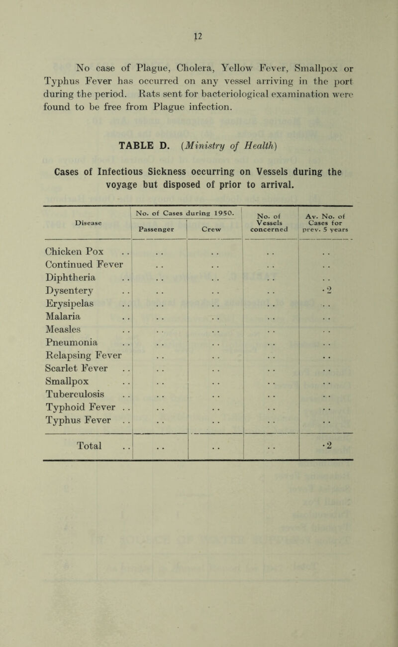 No case of Plague, Cholera, Yellow Fever, Smallpox or Typhus Fever has occurred on any vessel arriving in the port during the period. Rats sent for bacteriological examination were found to be free from Plague infection. TABLE D. (Ministry of Health) Cases of Infectious Sickness occurring on Vessels during the voyage but disposed of prior to arrival. No. of Cases during 1950. ' No. of Av. No. of Disease Vessels Cases for Passenger Crew 1 concerned prev. 5 years Chicken Pox . . ] Continued Fever Diphtheria Dysentery Erysipelas Malaria Measles Pneumonia Relapsing Fever Scarlet Fever * * 1 ' * • • . 2 Smallpox Tuberculosis Typhoid Fever . . Typhus Fever . .