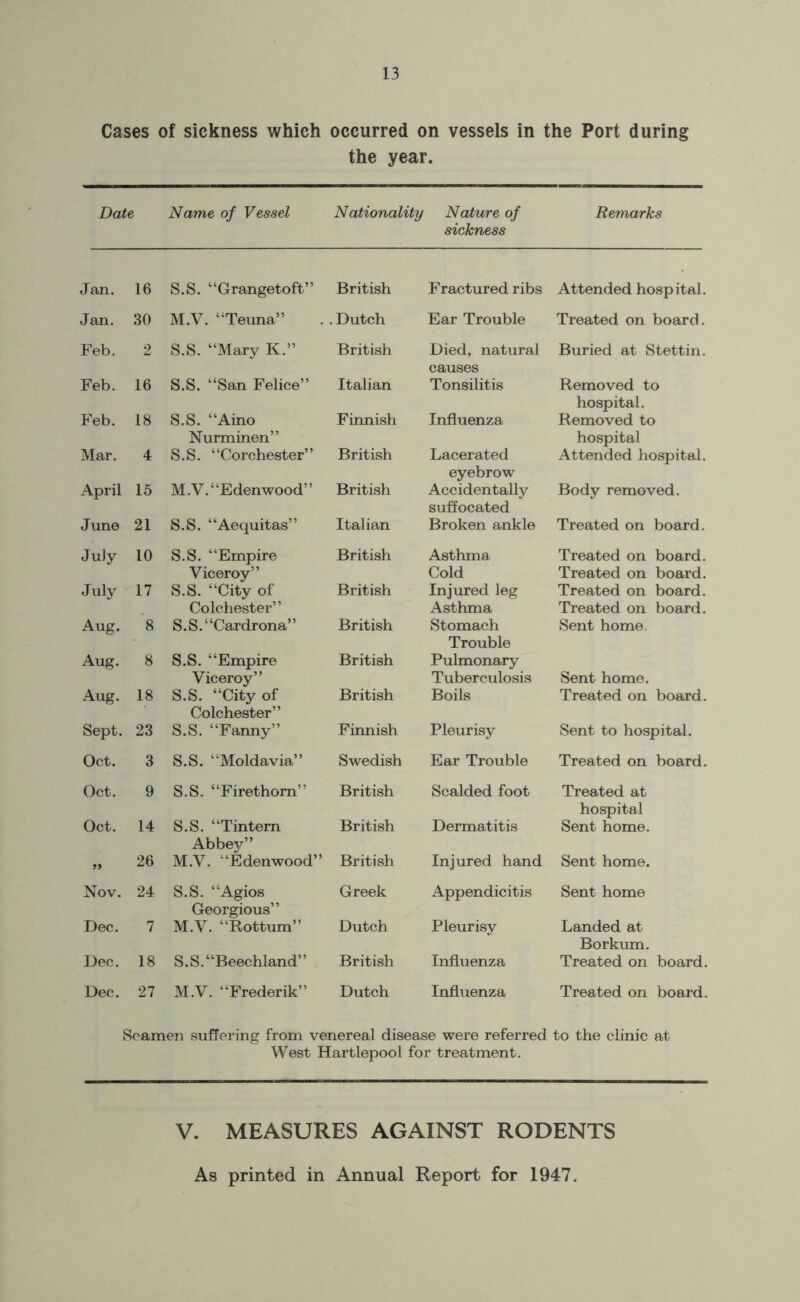 Cases of sickness which occurred on vessels in the Port during the year. Date Name of Vessel Nationality Nature of sickness Remarks Jan. 16 S.S. “Grangetoft” British Fractured ribs Attended hospital. Jan. 30 M.V. “Teuna” . Dutch Ear Trouble Treated on board. Feb. 2 S.S. “Mary K.” British Died, natural causes Buried at Stettin. Feb. 16 S.S. “San Felice” Italian Tonsilitis Removed to hospital. Feb. 18 S.S. “Aino Nurminen” Finnish Influenza Removed to hospital Mar. 4 S.S. “Corchester” British Lacerated eyebrow Attended hospital. April 15 M. V. ‘ ‘Eden wood’ ’ British Accidentally suffocated Body removed. June 21 S.S. “Aequitas” Italian Broken ankle Treated on board. July 10 S.S. “Empire Viceroy” S.S. “City of Colchester” British Asthma Cold Treated on board. Treated on board. July 17 British Injured leg Asthma Treated on board. Treated on board. Aug. 8 S.S.“Cardrona” British Stomach Trouble Sent home. Aug. 8 S.S. “Empire Viceroy” S.S. “City of Colchester” British Pulmonary Tuberculosis Sent home. Aug. 18 British Boils Treated on board. Sept. 23 S.S. “Fanny” Finnish Pleurisy Sent to hospital. Oct. 3 S.S. “Moldavia” Swedish Ear Trouble Treated on board. Oct. 9 S.S. “Firethorn” British Scalded foot Treated at hospital Oct. 14 S.S. “Tintern Abbey” M.V. “Edenwood” British Dermatitis Sent home. 99 26 British Injured hand Sent home. Nov. 24 S.S. “Agios Georgious” M.V. “Rottum” Greek Appendicitis Sent home Dec. 7 Dutch Pleurisy Landed at Borkum. Dec. 18 S.S. “Beechland’ ’ British Influenza Treated on board. Dec. 27 M.V. “Frederik” Dutch Influenza Treated on board. Seamen suffering from venereal disease were referred to the clinic at West Hartlepool for treatment. V. MEASURES AGAINST RODENTS