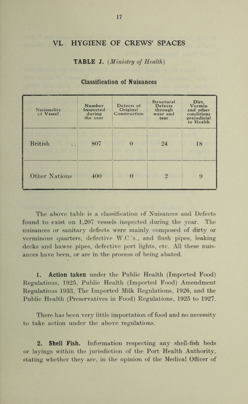 VI. HYGIENE OF CREWS’ SPACES TABLE J. (Ministry of Health) Classification of Nuisances Nationality of Vessel Number Inspected during the year | Defects of Original Construction Structural Dirt, Defects Vermin through and other wear and conditions tear prejudicial to Health British t> O 00 0 24 18 Other Nations 400 0 2 9 The above table is a classification of Nuisances and Defects found to exist on 1,207 vessels inspected during the year. The nuisances or sanitary defects were mainly composed of dirty or verminous quarters, defective W.C.’s., and flush pipes, leaking decks and hawse pipes, defective port lights, etc. All these nuis- ances have been, or are in the process of being abated. 1. Action taken under the Public Health (Imported Food) Regulations, 1925, Public Health (Imported Food) Amendment Regulations 1933, The Imported Milk Regulations, 1926, and the Public Health (Preservatives in Food) Regulations, 1925 to 1927. There has been very little importation of food and no necessity to take action under the above regulations. 2. Shell Fish. Information respecting any shell-fish beds or layings within the jurisdiction of the Port Health Authority, stating whether they are, in the opinion of the Medical Officer of