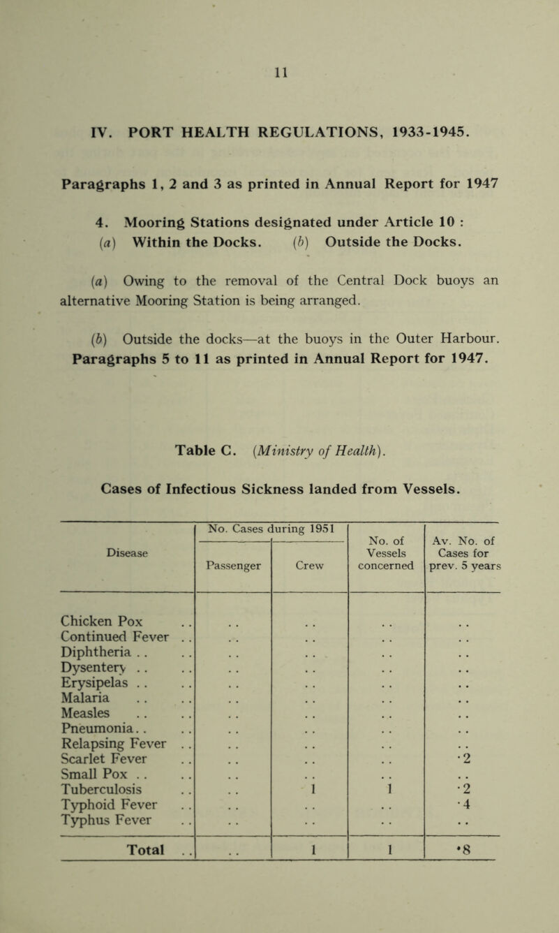 IV. PORT HEALTH REGULATIONS, 1933-1945. Paragraphs 1, 2 and 3 as printed in Annual Report for 1947 4. Mooring Stations designated under Article 10 : (a) Within the Docks. (6) Outside the Docks. (a) Owing to the removal of the Central Dock buoys an alternative Mooring Station is being arranged. (b) Outside the docks—at the buoys in the Outer Harbour. Paragraphs 5 to 11 as printed in Annual Report for 1947. Table C. (Ministry of Health). Cases of Infectious Sickness landed from Vessels. No. Cases during 1951 No. of Av. No. of Disease Vessels Cases for Passenger Crew concerned prev. 5 years Chicken Pox Continued Fever . . Diphtheria Dysentery Erysipelas Malaria Measles Pneumonia.. Relapsing Fever Scarlet Fever Small Pox •2 Tuberculosis 1 1 • 2 Typhoid Fever Typhus Fever •4