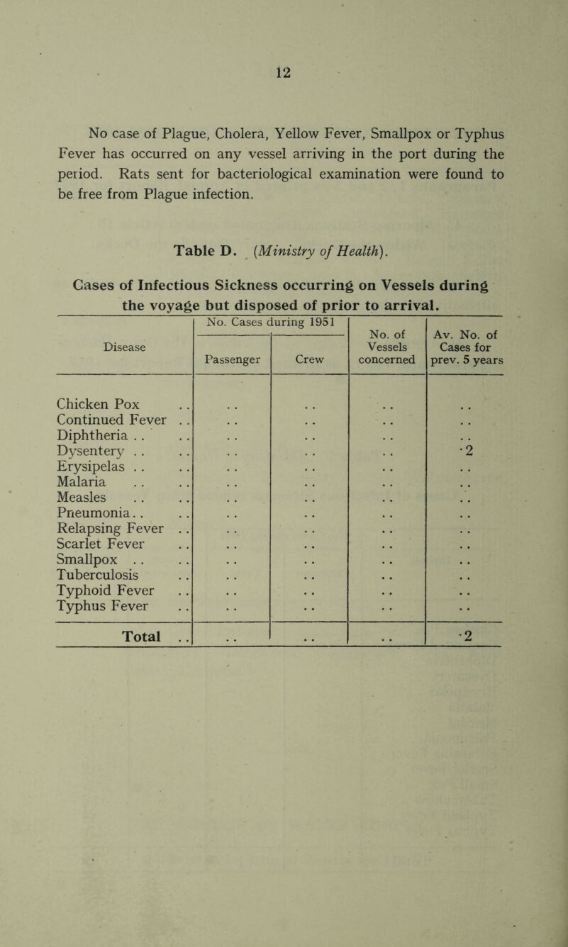 No case of Plague, Cholera, Yellow Fever, Smallpox or Typhus Fever has occurred on any vessel arriving in the port during the period. Rats sent for bacteriological examination were found to be free from Plague infection. Table D. (Ministry of Health). Cases of Infectious Sickness occurring on Vessels during the voyage but disposed of prior to arrival. No. Cases during 1951 No. of Vessels concerned Av. No. of Cases for prev. 5 years Disease Passenger Crew Chicken Pox Continued Fever . . Diphtheria Dysentery Erysipelas Malaria Measles Pneumonia. . Relapsing Fever .. Scarlet Fever Smallpox Tuberculosis Typhoid Fever Typhus Fever •2 . .