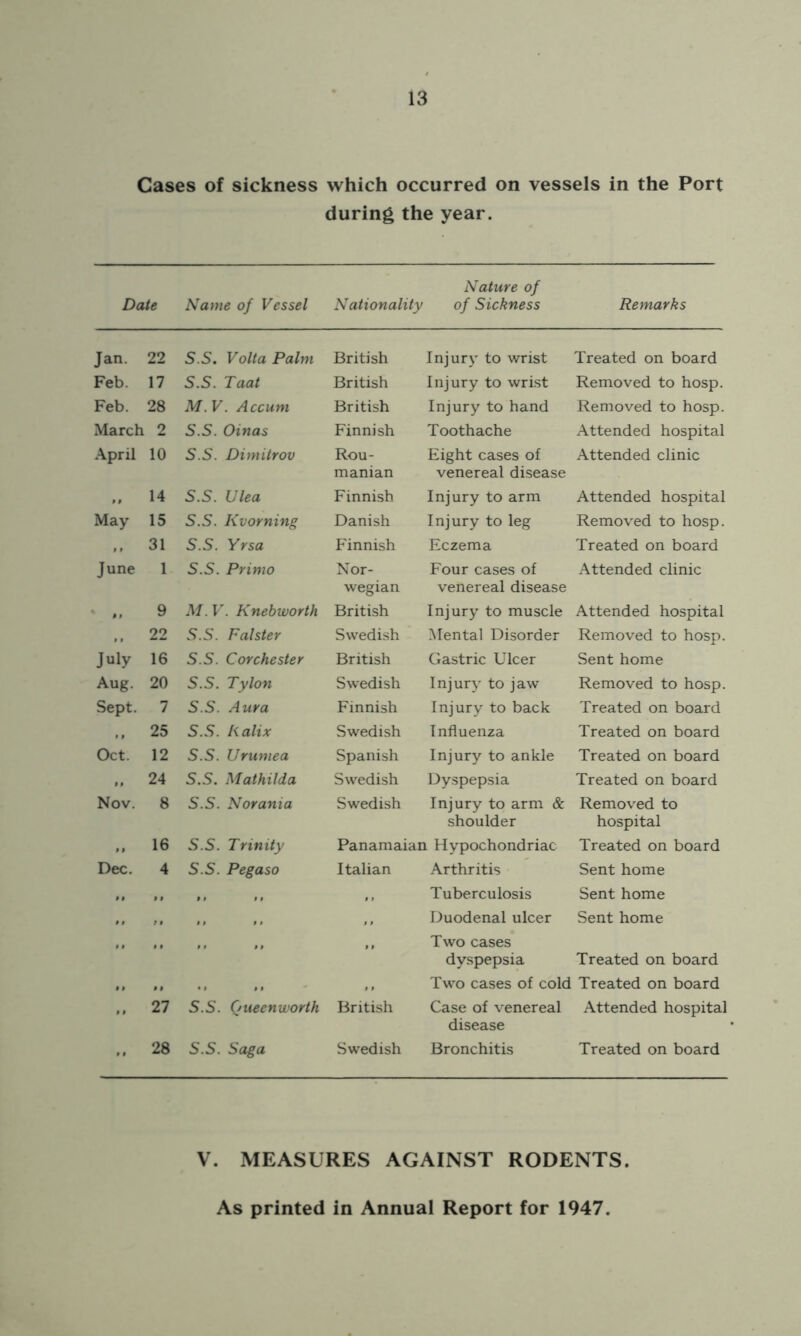 Cases of sickness which occurred on vessels in the Port during the year. Date Name of Vessel Nationality Nature of of Sickness Remarks Jan. 22 S.S. Volta Palm British Injury to wrist Treated on board Feb. 17 S.S. Taat British Injury to wrist Removed to hosp. Feb. 28 M. V. Accum British Injury to hand Removed to hosp. March 2 S.S. Oinas Finnish Toothache Attended hospital April 10 S.S. Dimitrov Rou- manian Eight cases of venereal disease Attended clinic ,, 14 S.S. Ulea Finnish Injury to arm Attended hospital May 15 S.S. Kvorning Danish Injury to leg Removed to hosp. ,, 31 S.S. Yrsa Finnish Eczema Treated on board June 1 S.S. Primo Nor- wegian Four cases of venereal disease Attended clinic f> 9 M. V. Knebworth British Injury to muscle Attended hospital 22 S.S. Falster Swedish Mental Disorder Removed to hosp. July 16 S.S. Corchester British Gastric Ulcer Sent home Aug. 20 S.S. Tylon Swedish Injury to jaw Removed to hosp. Sept. 7 S.S. Aura Finnish Injury to back Treated on board ,, 25 S.S. Kalix Swedish Influenza Treated on board Oct. 12 S.S. Urumea Spanish Injury to ankle Treated on board ,, 24 S.S. Mathilda Swedish Dyspepsia Treated on board Nov. 8 S.S. Norania Swedish Injury to arm & shoulder Removed to hospital ,, 16 S.S. Trinity Panamaian Hypochondriac Treated on board Dec. 4 S.S. Pegaso Italian Arthritis Sent home ,, ,, „ ,, , , Tuberculosis Sent home ,, „ ,, ,, , , Duodenal ulcer Sent home •• Two cases dyspepsia Treated on board ,, ,, • * || Two cases of cold Treated on board •• 27 S.S. Queenworth British Case of venereal disease Attended hospital 28 S.S. Saga Swedish Bronchitis Treated on board V. MEASURES AGAINST RODENTS.