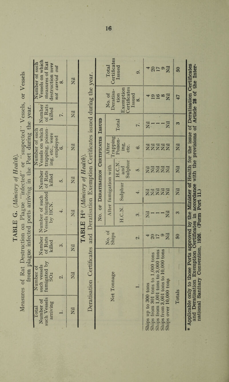 Number of Rats killed 3. § Number of such vessels fumigated by SO2 2. 55 Total Number of such Vessels arriving 1. 55 A +-> ZD *c T3 CD S G &: ■£ w nJ CQ < H <u 4-> O _j_> - 4J § ’■& 2 O . 6 S® SS S« i?« H * O 55 Oi CO 00 -5 ~ ~ 55 ! 55 fc-jj CJ c 31 ‘h t-H 3 O co . Ph 55 CO 55 55 55 55 55 CN ^ £ <U bo CC PI S o H +J <u 55 co 52 fl g o o +J -H OO O © o © CO © o PI £ o S o _ OS co ?=; (Oh g o sag -2 co g o O ^ ^ O *-l O o o .o CO go P o x rC ,c xi x: CO CO CO CO CO national Sanitary Convention, 1926. (Form Port 11.)