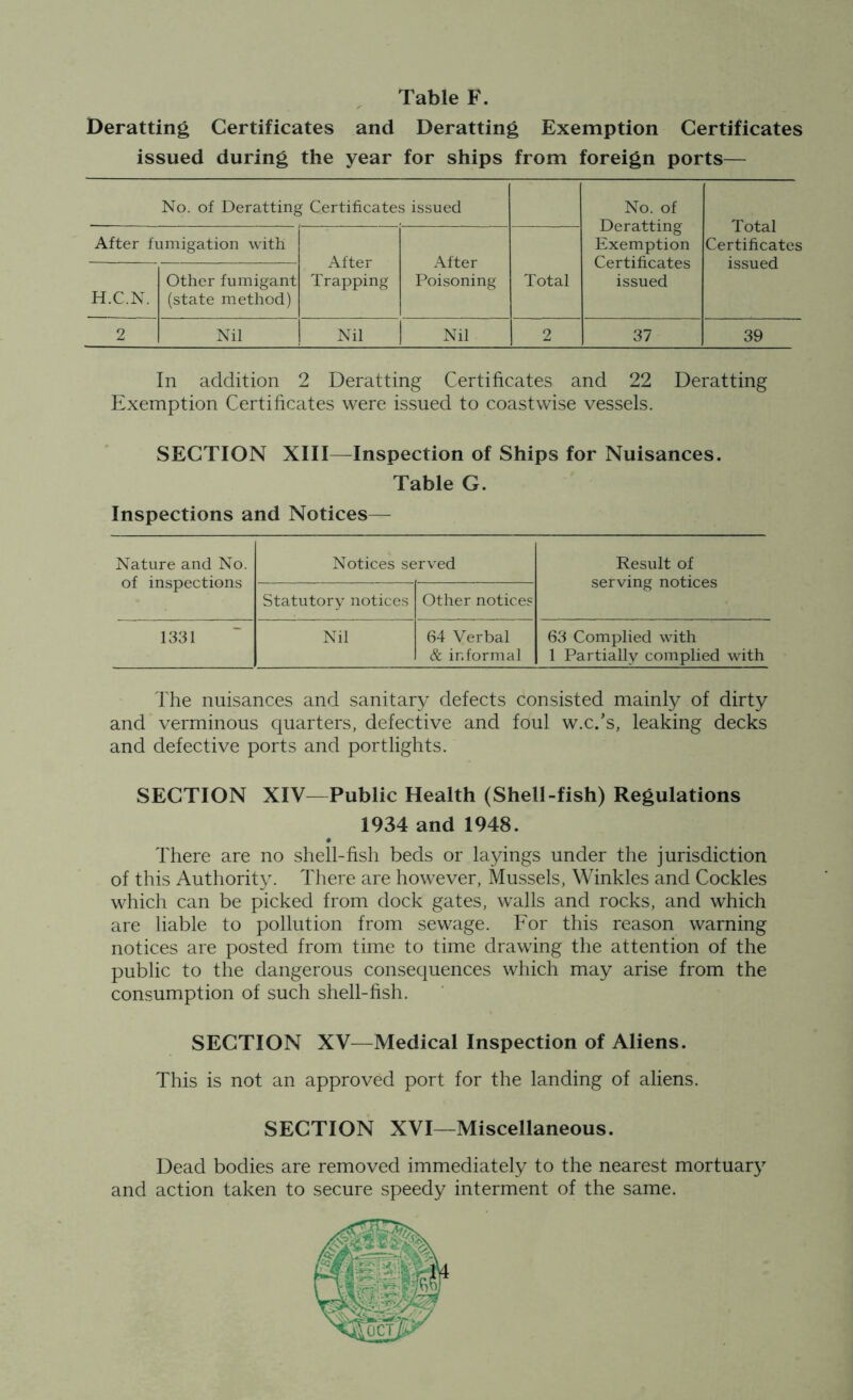 Table F. Deratting Certificates and Deratting Exemption Certificates issued during the year for ships from foreign ports— No. of Deratting Certificates issued No. of Deratting Exemption Certificates issued Total Certificates issued After fumigation with After Trapping After Poisoning H.C.N. Other fumigant (state method) Total 2 Nil Nil Nil 2 37 39 In addition 2 Deratting Certificates and 22 Deratting Exemption Certificates were issued to coastwise vessels. SECTION XIII—Inspection of Ships for Nuisances. Table G. Inspections and Notices— Nature and No. of inspections Notices served Result of serving notices Statutory notices Other notices 1331 Nil 64 Verbal & informal 63 Complied with 1 Partially complied with The nuisances and sanitary defects consisted mainly of dirty and verminous quarters, defective and foul w.c.’s, leaking decks and defective ports and portlights. SECTION XIV—Public Health (Shell-fish) Regulations 1934 and 1948. There are no shell-fish beds or layings under the jurisdiction of this Authority. There are however, Mussels, Winkles and Cockles which can be picked from dock gates, walls and rocks, and which are liable to pollution from sewage. For this reason warning notices are posted from time to time drawing the attention of the public to the dangerous consequences which may arise from the consumption of such shell-fish. SECTION XV—Medical Inspection of Aliens. This is not an approved port for the landing of aliens. SECTION XVI—Miscellaneous. Dead bodies are removed immediately to the nearest mortuary and action taken to secure speedy interment of the same.
