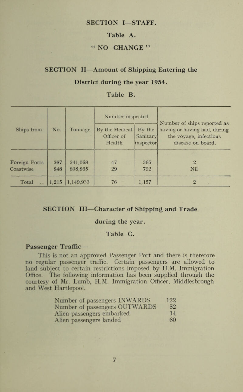 SECTION I—STAFF. Table A. “ NO CHANGE ” SECTION II—Amount of Shipping Entering the District during the year 1954. Table B. Number inspected Number of ships reported as Ships from No. Tonnage By the Medical By the having or having had, during Officer of Sanitary the voyage, infectious Health inspector disease on board. Foreign Ports 367 341,068 47 365 2 Coastwise 848 808,865 29 792 Nil Total 1,215 1,149,933 76 1,157 2 SECTION III—Character of Shipping and Trade during the year. Table C. Passenger Traffic— This is not an approved Passenger Port and there is therefore no regular passenger traffic. Certain passengers are allowed to land subject to certain restrictions imposed by H.M. Immigration Office. The following information has been supplied through the courtesy of Mr. Lumb, H.M. Immigration Officer, Middlesbrough and West Hartlepool. Number of passengers INWARDS 122 Number of passengers OUTWARDS 52 Alien passengers embarked 14 Alien passengers landed 60