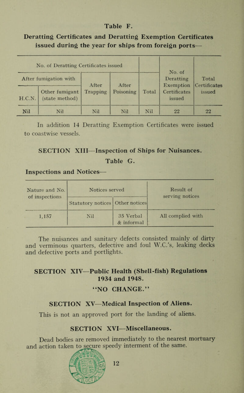 Table F. Deratting Certificates and Deratting Exemption Certificates issued during the year for ships from foreign ports— No. of Deratting Certificates issued No. of Deratting Exemption Certificates issued Total Certificates issued After fumigation with After Trapping After Poisoning Total H.C.N. Other fumigant (state method) Nil Nil Nil Nil Nil 22 22 In addition 14 Deratting Exemption Certificates were issued to coastwise vessels. SECTION XIII—Inspection of Ships for Nuisances. Table G. Inspections and Notices— Nature and No. of inspections Notices served Result of serving notices Statutory notices Other notices 1,157 Nil 35 Verbal & informal All complied with The nuisances and sanitary defects consisted mainly of dirty and verminous quarters, defective and foul W.C.’s, leaking decks and defective ports and portlights. SECTION XIV—Public Health (Shell-fish) Regulations 1934 and 1948. “NO CHANGE.” SECTION XV—Medical Inspection of Aliens. This is not an approved port for the landing of aliens. SECTION XVI—Miscellaneous. Dead bodies are removed immediately to the nearest mortuary and action taken to secure speedy interment of the same.