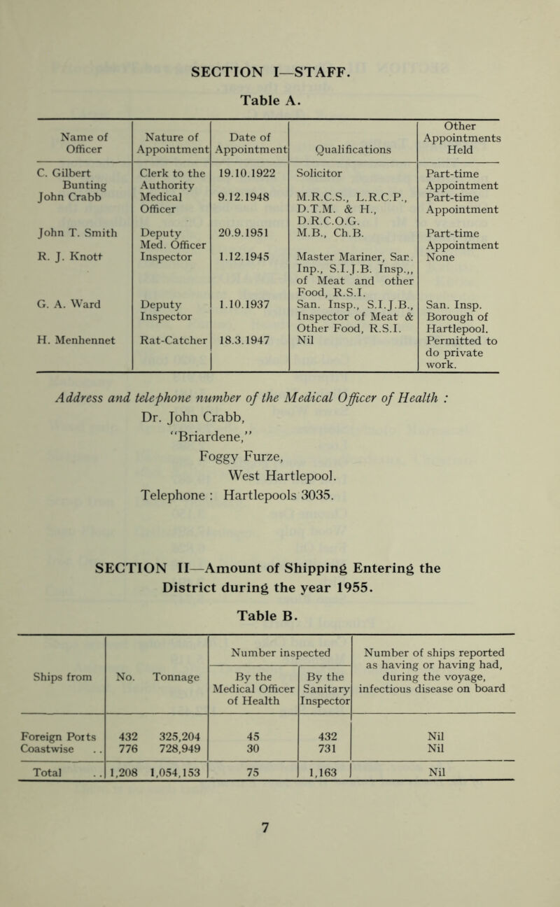 SECTION I—STAFF. Table A. Name of Officer Nature of Appointment Date of Appointment Qualifications Other Appointments Held C. Gilbert Bunting Clerk to the Authority- 19.10.1922 Solicitor Part-time Appointment John Crabb Medical Officer 9.12.1948 M.R.C.S., L.R.C.P., D.T.M. & H., D.R.C.O.G. Part-time Appointment John T. Smith Deputy Med. Officer 20.9.1951 M.B., Ch.B. Part-time Appointment R. J. Knott Inspector 1.12.1945 Master Mariner, Sar. Inp., S.I.J.B. Insp.,, of Meat and other Food, R.S.I. None G. A. Ward Deputy Inspector 1.10.1937 San. Insp., S.I.J.B., Inspector of Meat & Other Food, R.S.I. San. Insp. Borough of Hartlepool. H. Menhennet Rat-Catcher 18.3.1947 Nil Permitted to do private work. Address and telephone number of the Medical Officer of Health : Dr. John Crabb, “Briardene,” Foggy Furze, West Hartlepool. Telephone : Hartlepools 3035. SECTION II—Amount of Shipping Entering the District during the year 1955. Table B. Number inspected Number of ships reported — as having or having had. Ships from No. Tonnage By the By the during the voyage, Medical Officer Sanitary infectious disease on board of Health Inspector Foreign Ports 432 325,204 45 432 Nil Coastwise 776 728,949 30 731 Nil Total 1,208 1,054,153 75 1,163 Nil