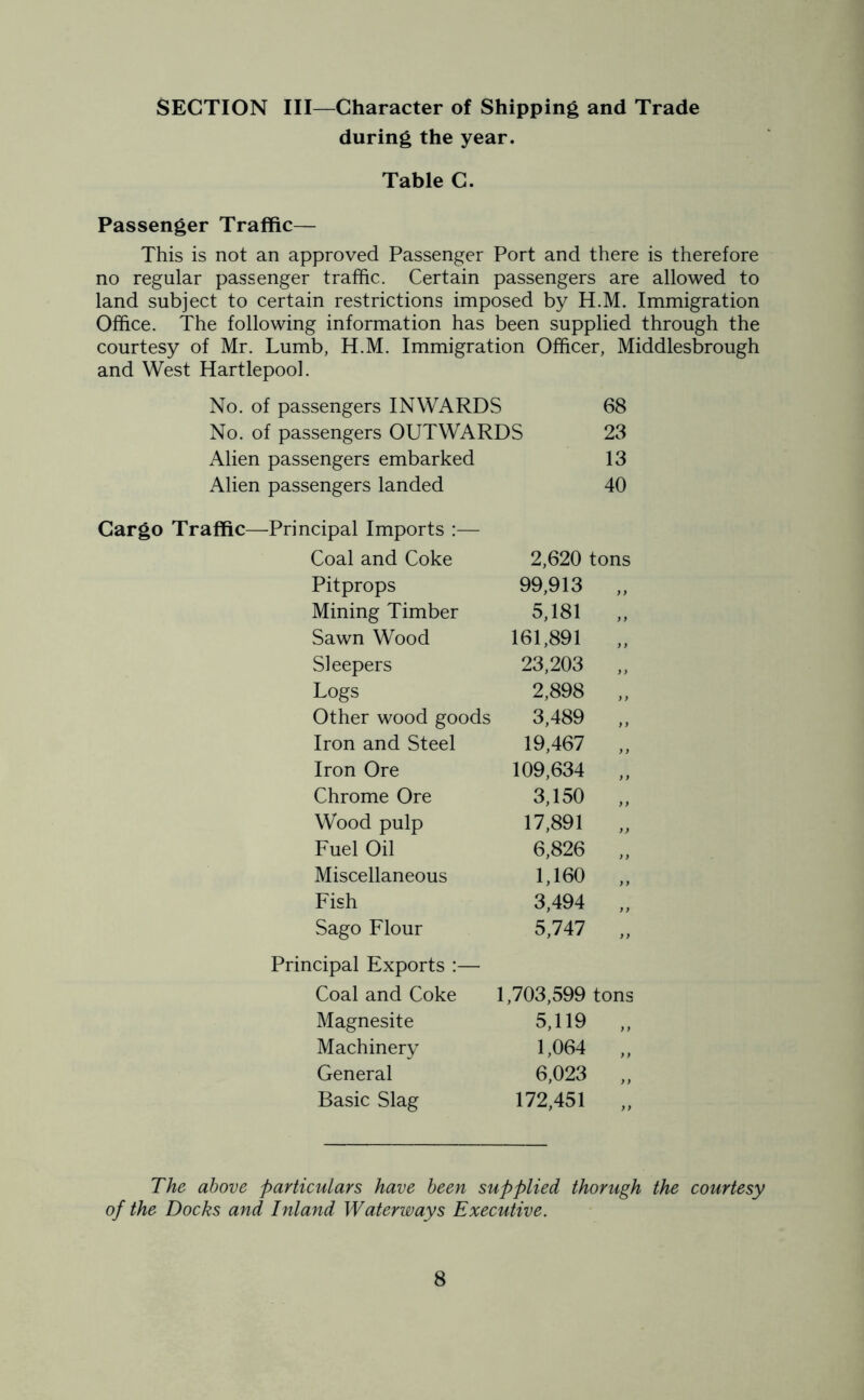 SECTION III—Character of Shipping and Trade during the year. Table C. Passenger Traffic— This is not an approved Passenger Port and there is therefore no regular passenger traffic. Certain passengers are allowed to land subject to certain restrictions imposed by H.M. Immigration Office. The following information has been supplied through the courtesy of Mr. Lumb, H.M. Immigration Officer, Middlesbrough and West Hartlepool. No. of passengers INWARDS 68 No. of passengers OUTWARDS 23 Alien passengers embarked 13 Alien passengers landed 40 Cargo Traffic—Principal Imports :— Coal and Coke 2,620 tons Pitprops 99,913 9 9 Mining Timber 5,181 ,, Sawn Wood 161,891 . Sleepers 23,203 9 9 Logs 2,898 9 9 Other wood goods 3,489 y) Iron and Steel 19,467 Iron Ore 109,634 „ Chrome Ore 3,150 )y Wood pulp 17,891 9) Fuel Oil 6,826 Miscellaneous 1,160 Fish 3,494 Sago Flour 5,747 ,, Principal Exports :— Coal and Coke 1 ,703,599 tons Magnesite 5,119 Machinery 1,064 }} General 6,023 f Basic Slag 172,451 >) The above particulars have been supplied thorugh the courtesy of the Docks and Inland Waterways Executive.