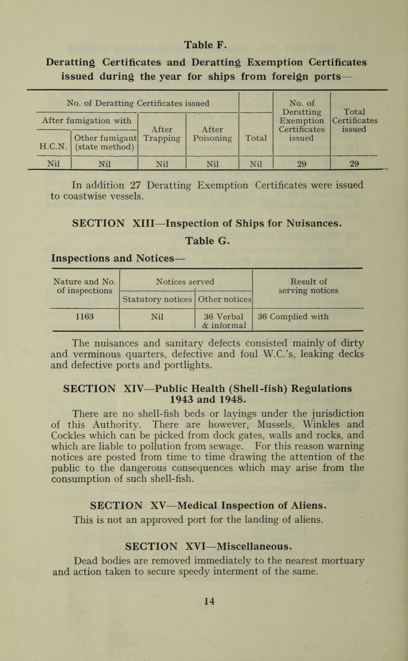 Table F. Deratting Certificates and Deratting Exemption Certificates issued during the year for ships from foreign ports— No. of Deratting Certificates issued No. of Deratting Exemption Certificates issued Total Certificates issued After fumigation with After Trapping After Poisoning H.C.N. Other fumigant (state method) Total Nil Nil Nil Nil Nil 29 29 In addition 27 Deratting Exemption Certificates were issued to coastwise vessels. SECTION XIII—Inspection of Ships for Nuisances. Table G. Inspections and Notices— Nature and No. of inspections Notices st irved Result of serving notices Statutory notices Other notices 1163 Nil 36 Verbal & informal 36 Complied with The nuisances and sanitary defects consisted mainly of dirty and verminous quarters, defective and foul W.C.’s, leaking decks and defective ports and portlights. SECTION XIV—Public Health (Shell-fish) Regulations 1943 and 1948. There are no shell-fish beds or layings under the jurisdiction of this Authority. There are however, Mussels, Winkles and Cockles which can be picked from dock gates, walls and rocks, and which are liable to pollution from sewage. For this reason warning notices are posted from time to time drawing the attention of the public to the dangerous consequences which may arise from the consumption of such shell-fish. SECTION XV—Medical Inspection of Aliens. This is not an approved port for the landing of aliens. SECTION XVI—Miscellaneous. Dead bodies are removed immediately to the nearest mortuary and action taken to secure speedy interment of the same.