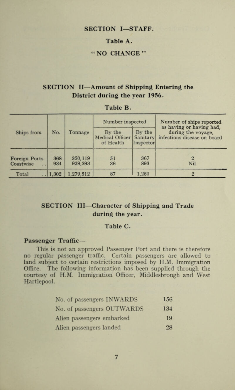 SECTION I—STAFF. Table A. “NO CHANGE ** SECTION II—Amount of Shipping Entering the District during the year 1956. Table B. Number inspected Number of ships reported as having or having had. Ships from No. Tonnage By the By the during the voyage. Medical Officer Sanitary infectious disease on board of Health Inspector Foreign Poits 368 350,119 51 367 2 Coastwise 934 929,393 36 893 Nil Total 1,302 1,279,512 87 1,260 2 SECTION III—Character of Shipping and Trade during the year. Table C. Passenger Traffic— This is not an approved Passenger Port and there is therefore no regular passenger traffic. Certain passengers are allowed to land subject to certain restrictions imposed by H.M. Immigration Office. The following information has been supplied through the courtesy of H.M. Immigration Officer, Middlesbrough and West Hartlepool. No. of passengers INWARDS 156 No. of passengers OUTWARDS 134 Alien passengers embarked 19 Alien passengers landed 28