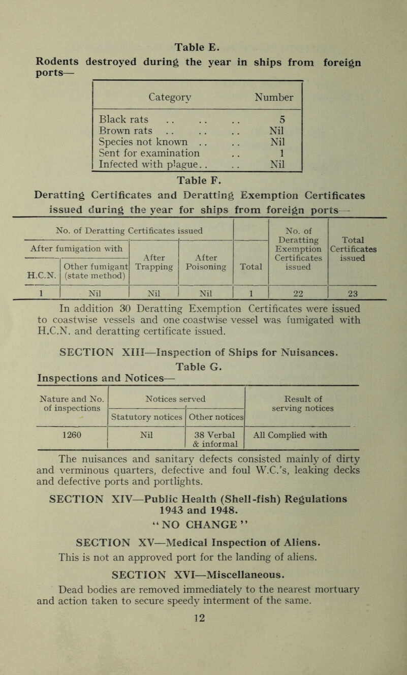 Table E. Rodents destroyed during the year in ships from foreign ports— Category Number Black rats 5 Brown rats Nil Species not known .. Nil Sent for examination 1 Infected with plague.. Nil Table F. Deratting Certificates and Deratting Exemption Certificates issued during the year for ships from foreign ports— No. of Deratting Certificates : issued No. of Deratting Exemption Certificates issued Total Certificates issued After fumigation with After Trapping After Poisoning H.C.N. Other fumigant (state method) Total 1 Nil Nil Nil 1 22 23 In addition 30 Deratting Exemption Certificates were issued to coastwise vessels and one coastwise vessel was fumigated with H.C.N. and deratting certificate issued. SECTION XIII—Inspection of Ships for Nuisances. Table G. Inspections and Notices— Nature and No. of inspections Notices se irved Result of serving notices Statutory notices Other notices 1260 Nil 38 Verbal & informal All Complied with The nuisances and sanitary defects consisted mainly of dirty and verminous quarters, defective and foul W.C/s, leaking decks and defective ports and portlights. SECTION XIV—Public Health (Shell-fish) Regulations 1943 and 1948. “NO CHANGE” SECTION XV—Medical Inspection of Aliens. This is not an approved port for the landing of aliens. SECTION XVI—Miscellaneous. Dead bodies are removed immediately to the nearest mortuary and action taken to secure speedy interment of the same.