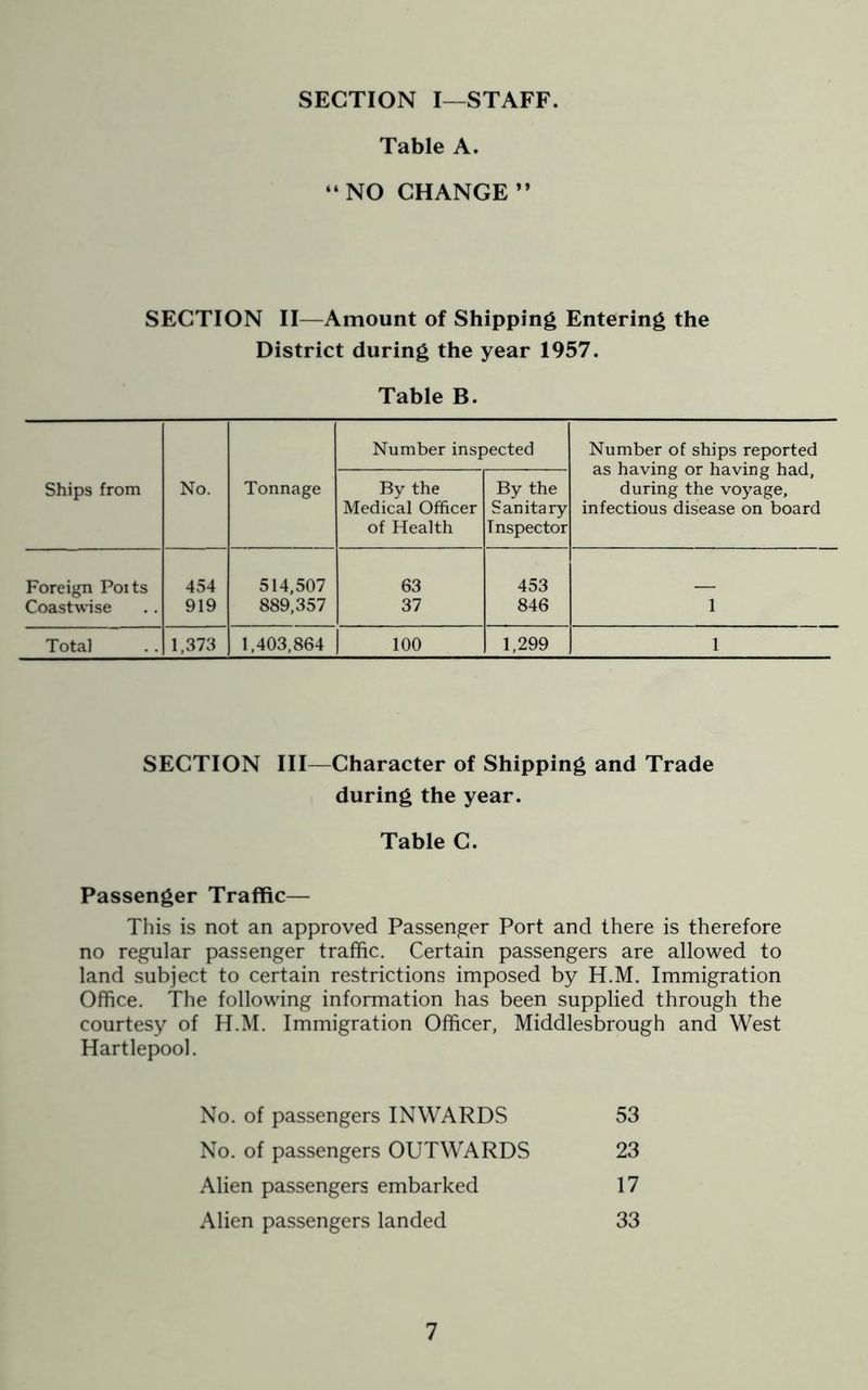 SECTION I—STAFF. Table A. “NO CHANGE” SECTION II—Amount of Shipping Entering the District during the year 1957. Table B. Number inspected Number of ships reported as having or having had. Ships from No. Tonnage By the By the during the voyage. Medical Officer Sanitary infectious disease on board of Health Inspector Foreign Poits 454 514,507 63 453 Coastwise 919 889,357 37 846 1 Total 1,373 1,403,864 100 1,299 1 SECTION III—Character of Shipping and Trade during the year. Table C. Passenger Traffic— This is not an approved Passenger Port and there is therefore no regular passenger traffic. Certain passengers are allowed to land subject to certain restrictions imposed by H.M. Immigration Office. The following information has been supplied through the courtesy of H.M. Immigration Officer, Middlesbrough and West Hartlepool. No. of passengers INWARDS 53 No. of passengers OUTWARDS 23 Alien passengers embarked 17 Alien passengers landed 33