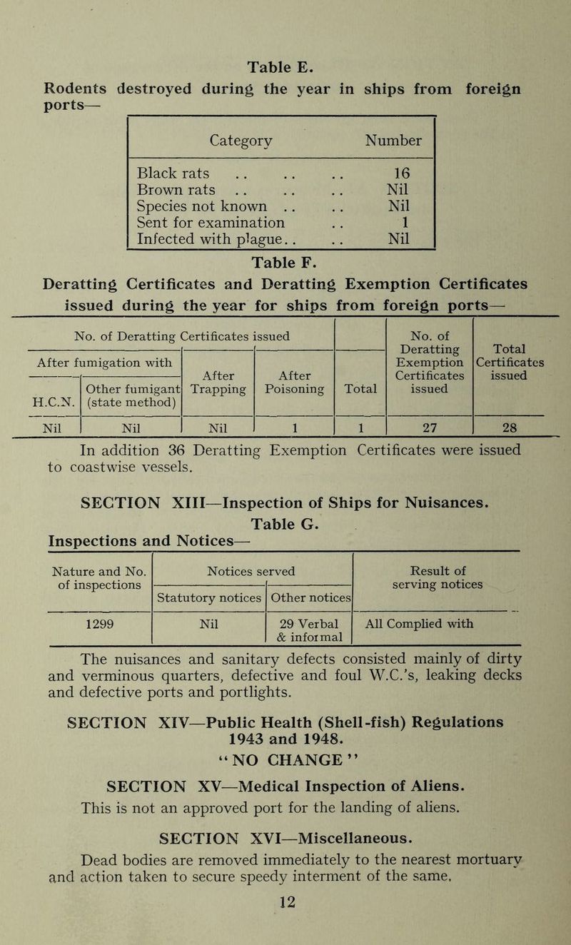 Table E. Rodents destroyed during the year in ships from foreign ports— Category Number Black rats 16 Brown rats Nil Species not known .. Nil Sent for examination 1 Infected with plague.. Nil Table F. Deratting Certificates and Deratting Exemption Certificates issued during the year for ships from foreign ports— No. of Deratting < Certificates : issued No. of Deratting Exemption Certificates issued Total Certificates issued After fumigation with After Trapping After Poisoning H.C.N. Other fumigant (state method) Total Nil Nil Nil 1 1 27 28 In addition 36 Deratting Exemption Certificates were issued to coastwise vessels. SECTION XIII—Inspection of Ships for Nuisances. Table G. Inspections and Notices— Nature and No. of inspections Notices se jrved Result of serving notices Statutory notices Other notices 1299 Nil 29 Verbal & informal All Complied with The nuisances and sanitary defects consisted mainly of dirty and verminous quarters, defective and foul W.C.’s, leaking decks and defective ports and portlights. SECTION XIV—Public Health (Shell-fish) Regulations 1943 and 1948. “NO CHANGE” SECTION XV—Medical Inspection of Aliens. This is not an approved port for the landing of aliens. SECTION XVI—Miscellaneous. Dead bodies are removed immediately to the nearest mortuary and action taken to secure speedy interment of the same.