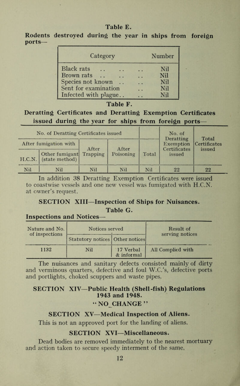 Table E. Rodents destroyed during the year in ships from foreign ports— Category Number Black rats Nil Brown rats Nil Species not known .. Nil Sent for examination Nil Infected with plague.. Nil Table F. Deratting Certificates and Deratting Exemption Certificates issued during the year for ships from foreign ports— No. of Deratting Certificates issued No. of Deratting Exemption Certificates issued Total Certificates issued After fumigation with After Trapping After Poisoning Total H.C.N. Other fumigant (state method) Nil Nil Nit Nil Nil 22 22 In addition 38 Deratting Exemption Certificates were issued to coastwise vessels and one new vessel was fumigated with H.C.N. at owner’s request. SECTION XIII—Inspection of Ships for Nuisances. Table G. Inspections and Notices— Nature and No. of inspections Notices se irved Result of serving notices Statutory notices Other notices 1132 Nil 17 Verbal & informal All Complied with The nuisances and sanitary defects consisted mainly of dirty and verminous quarters, defective and foul W.C.’s, defective ports and portlights, choked scuppers and waste pipes. SECTION XIV—Public Health (Shell-fish) Regulations 1943 and 1948. “NO CHANGE” SECTION XV—Medical Inspection of Aliens. This is not an approved port for the landing of aliens. SECTION XVI—Miscellaneous. Dead bodies are removed immediately to the nearest mortuary and action taken to secure speedy interment of the same,