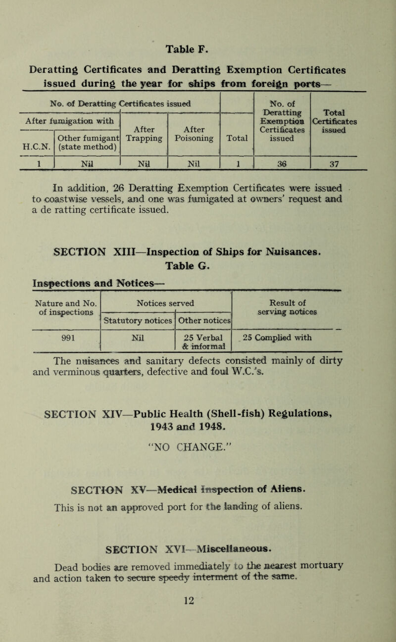 Table F. Deratting Certificates and Deratting Exemption Certificates issued during the year for ships from foreign ports— No. of Deratting < Certificates issued No. of Deratting Exemption Certificates issued Total Certificates issued After fumigation with After Trapping After Poisoning H.C.N. Other fumigant (state method) Total 1 NU Nil Nil 1 36 37 In addition, 26 Deratting Exemption Certificates were issued to coastwise vessels, and one was fumigated at owners’ request and a de ratting certificate issued. SECTION XIII—Inspection of Ships for Nuisances. Table G. Inspections and Notices— Nature and No. of inspections Notices se ;rved Result of serving notices Statutory notices Other notices 991 Nil 25 Verbal & mfoimal 25 Complied with The nuisances and sanitary defects consisted mainly of dirty and verminous quarters, defective and foul W.C.'s. SECTION XIV—Public Health (Shell-fish) Regulations, 1943 and 1948. “NO CHANGE.” SECTION XV—Medical inspection of Aliens. This is not an approved port for the landing of aliens. SECTION XVI Miscellaneous. Dead bodies are removed immediately to the nearest mortuary and action taken to secure speedy interment of the same.