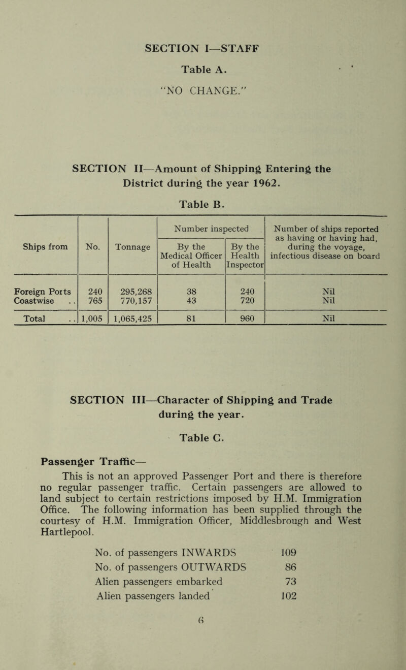 SECTION I—STAFF Table A. “NO CHANGE/’ SECTION II—Amount of Shipping Entering the District during the year 1962. Table B. Number inspected Number of ships reported as having or having had, Ships from No. Tonnage By the By the during the voyage. Medical Officer Health infectious disease on board of Health Inspector Foreign Ports 240 295,268 38 240 Nil Coastwise 765 770,157 43 720 Nil Total 1,005 1,065,425 81 960 Nil SECTION III—Character of Shipping and Trade during the year. Table C. Passenger Traffic— This is not an approved Passenger Port and there is therefore no regular passenger traffic. Certain passengers are allowed to land subject to certain restrictions imposed by H.M. Immigration Office. The following information has been supplied through the courtesy of H.M. Immigration Officer, Middlesbrough and West Hartlepool. No. of passengers INWARDS 109 No. of passengers OUTWARDS 86 Alien passengers embarked 73 Alien passengers landed 102