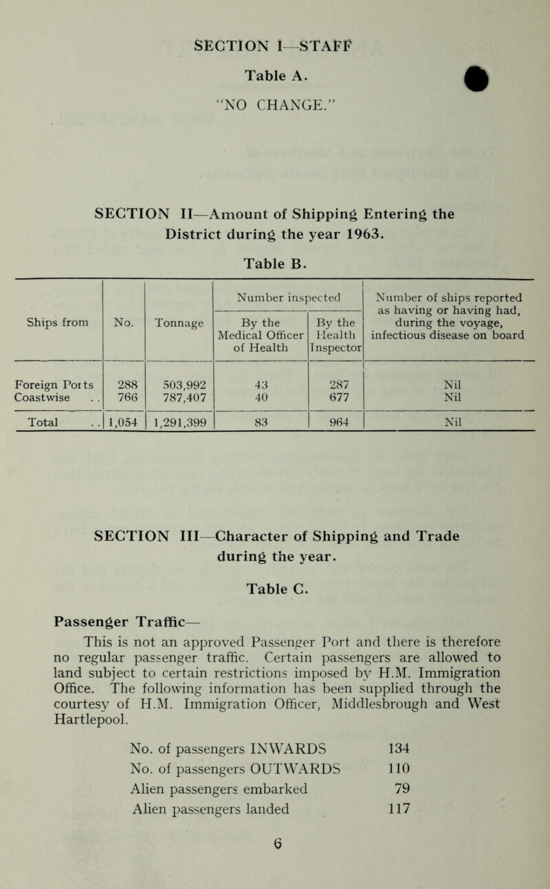 SECTION I—STAFF Table A. “NO CHANGE/’ SECTION II—Amount of Shipping Entering the District during the year 1963. Table B. Number inspected Number of ships reported as having or having had, during the voyage, infectious disease on board Ships from No. Tonnage By the Medical Officer By the Health of Health Inspector Foreign Poits 288 503,992 43 287 Nil Coastwise 766 787,407 40 677 Nil Total 1,054 1,291,399 83 964 Nil SECTION III—Character of Shipping and Trade during the year. Table C. Passenger Traffic— This is not an approved Passenger Port and there is therefore no regular passenger traffic. Certain passengers are allowed to land subject to certain restrictions imposed by H.M. Immigration Office. The following information has been supplied through the courtesy of H.M. Immigration Officer, Middlesbrough and West Hartlepool. No. of passengers INWARDS 134 No. of passengers OUTWARDS 110 Alien passengers embarked 79 Alien passengers landed 117 <3