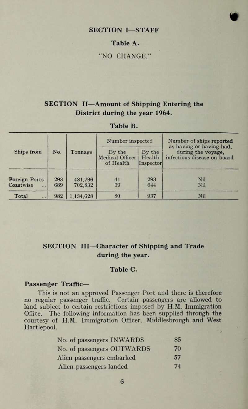 SECTION I—STAFF Table A. “NO CHANGE.” SECTION II—Amount of Shipping Entering the District during the year 1964. Table B. Number inspected Number of ships reported as having or having had. Ships from No. Tonnage By the By the during the voyage. Medical Officer Health infectious disease on board of Health Inspector Foreign Poits 293 431,796 41 293 Nil Coastwise 689 702,832 39 644 Nil Total 982 1,134,628 80 937 Nil SECTION III—Character of Shipping and Trade during the year. Table C. Passenger Traffic— This is not an approved Passenger Port and there is therefore no regular passenger traffic. Certain passengers are allowed to land subject to certain restrictions imposed by H.M. Immigration Office. The following information has been supplied through the courtesy of H.M. Immigration Officer, Middlesbrough and West Hartlepool. No. of passengers INWARDS 85 No. of passengers OUTWARDS 70 Alien passengers embarked 57 Alien passengers landed 74