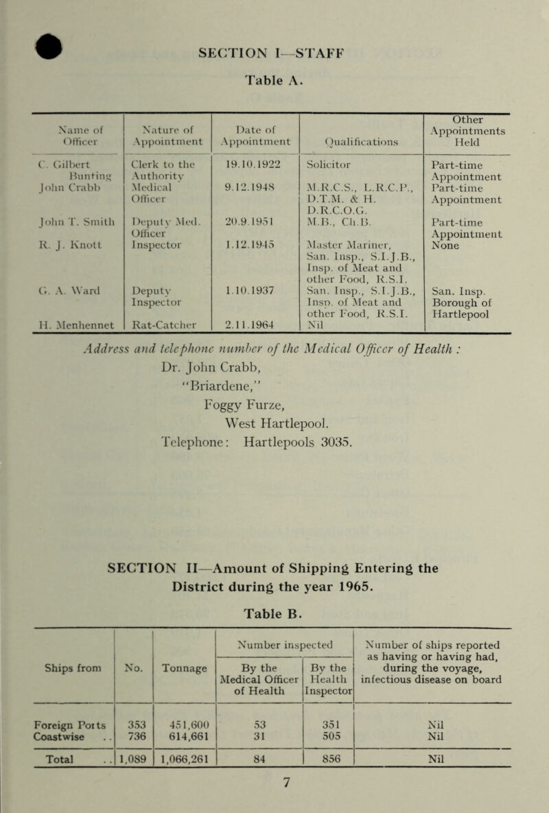 SECTION I—STAFF Table A. Name of Officer Nature of Appointment Date of Appointment Qualifications Other Appointments Held C. Gilbert Bunting Clerk to the Authority 19.10.1922 Solicitor Part-time Appointment John Crabb Medical Officer 9.12.194S M.R.C.S., L.R.C.P., D.T.M. & H. D.R.C.O.G. Part-time Appointment John T. Smith Deputy Med. Officer 20.9.1951 M.B., Ch. 13. Part-time Appointment R. J. Knott Inspector 1.12.1945 Master Mariner, San. Insp., S.I.J.B., Insp. of Meat and other Food, R.S.I. None G. A. Ward Deputy Inspector 1.10.1937 San. Insp., S.I.J.B., Insp. of Meat and other Food, R.S.I. San. Insp. Borough of Hartlepool H. Menhennet Rat-Catcher 2.11.1964 Nil Address and telephone number of the Medical Officer of Health : Dr. John Crabb, Briardene,” Foggy Furze, West Hartlepool. Telephone: Hartlepools 3035. SECTION II—Amount of Shipping Entering the District during the year 1965. Table B. Number inspected Number of ships reported as having or having had. Ships from No. Tonnage By the By the during the voyage. Medical Officer Health infectious disease on board of Health I nspector Foreign Poits 353 451,600 53 351 Nil Coastwise 736 614,661 31 505 Nil Total 1,089 1,066,261 84 856 Nil