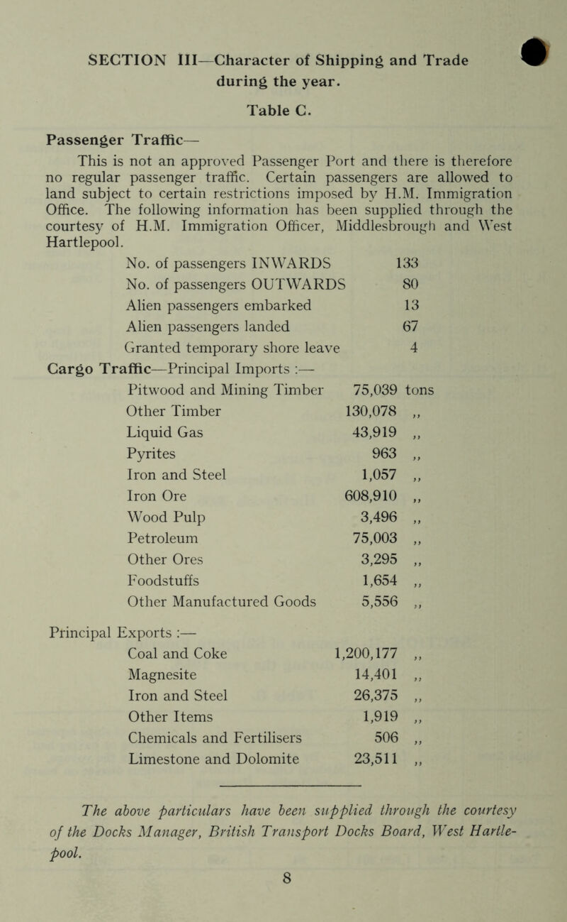 SECTION III—Character of Shipping and Trade during the year. Table C. Passenger Traffic— This is not an approved Passenger Port and there is therefore no regular passenger traffic. Certain passengers are allowed to land subject to certain restrictions imposed by H.M. Immigration Office. The following information has been supplied through the courtesy of H.M. Immigration Officer, Middlesbrough and West Hartlepool. No. of passengers INWARDS 133 No. of passengers OUTWARDS 80 Alien passengers embarked 13 Alien passengers landed 67 Granted temporary shore leave 4 Cargo Traffic—Principal Imports :— Pitwood and Mining Timber 75,039 tons Other Timber 130,078 „ Liquid Gas 43,919 „ Pyrites 963 „ Iron and Steel L057 „ Iron Ore 608,910 „ Wood Pulp 3,496 „ Petroleum 75,003 „ Other Ores 3,295 „ Foodstuffs 1,654 „ Other Manufactured Goods 5,556 ,, Principal Exports :— Coal and Coke 1,200,177 „ Magnesite 14,401 „ Iron and Steel 26,375 „ Other Items 1,919 „ Chemicals and Fertilisers 506 „ Limestone and Dolomite 23,511 „ The above particulars have been supplied through the courtesy of the Docks Manager, British Transport Docks Board, West Hartle- pool.