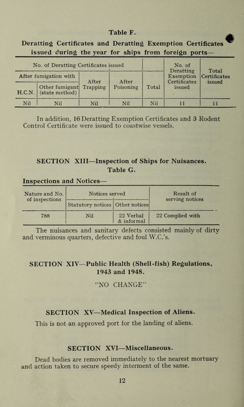 Table F. Deratting Certificates and Deratting Exemption Certificates issued during the year for ships from foreign ports— No. of Deratting Certificates i issued No. of Deratting Exemption Certificates issued Total Certificates issued After fumigation with After Trapping After Poisoning H.C.N. Other fumigant (state method) Total Nil Nil Nil Nil Nil 11 11 In addition, 16 Deratting Exemption Certificates and 3 Rodent Control Certificate were issued to coastwise vessels. SECTION XIII—Inspection of Ships for Nuisances. Table G. Inspections and Notices— Nature and No. of inspections Notices se ;rved Result of serving notices Statutory notices Other notices 788 Nil 22 Verbal & informal 22 Complied with The nuisances and sanitary defects consisted mainly of dirty and verminous quarters, defective and foul W.C.’s. SECTION XIV—Public Health (Shell-fish) Regulations, 1943 and 1948. “NO CHANGE” SECTION XV—Medical Inspection of Aliens. This is not an approved port for the landing of aliens. SECTION XVI—Miscellaneous. Dead bodies are removed immediately to the nearest mortuary and action taken to secure speedy interment of the same.