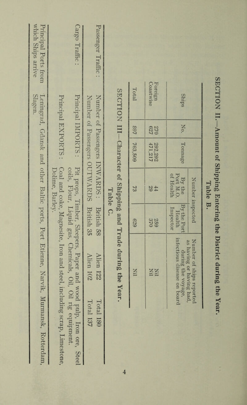 Dolime, Barley. Principal Ports from Leningrad, Gdansk and other Baltic ports, Port Etienne, Narvik, Murmansk, Rotterdam, which Ships arrive Slagen. o p crq o p Bi o 3 o h5’ P_ W X hd o X H co p o_ hd' p hd O £d H co hd p 03 03 CD 3 orq CD H t-t p 3? X X p £ 3 3 cr a 3 3 o o h-K »-K hd ^ p p £ $ § B (TQ Grq CD CD 03 o a H > £d G CO 03 bd td 03 03 co Ol cn oo > > o to to to co co <1 o SECTION II.—Amount of Shipping Entering the District during the Year. Table B.