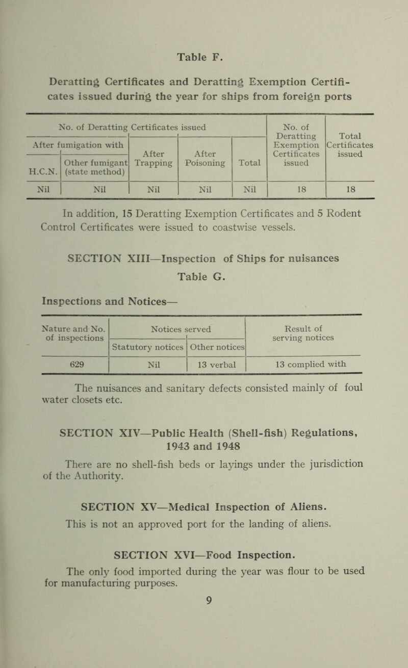 Deratting Certificates and Deratting Exemption Certifi- cates issued during the year for ships from foreign ports No. of Deratting Certificates issued No. of Deratting Exemption Certificates issued Total Certificates issued After f umigation with After Trapping After Poisoning H.C.N. Other fumigant (state method) Total Nil Nil Nil Nil Nil 18 18 In addition, 15 Deratting Exemption Certificates and 5 Rodent Control Certificates were issued to coastwise vessels. SECTION XIII—Inspection of Ships for nuisances Table G. Inspections and Notices— Nature and No. of inspections Notices £ served Result of serving notices Statutory notices Other notices 629 Nil 13 verbal 13 complied with The nuisances and sanitary defects consisted mainly of foul water closets etc. SECTION XIV—Public Health (Shell-fish) Regulations, 1943 and 1948 There are no shell-fish beds or layings under the jurisdiction of the Authority. SECTION XV—Medical Inspection of Aliens. This is not an approved port for the landing of aliens. SECTION XVI—Food Inspection. The only food imported during the year was flour to be used for manufacturing purposes.