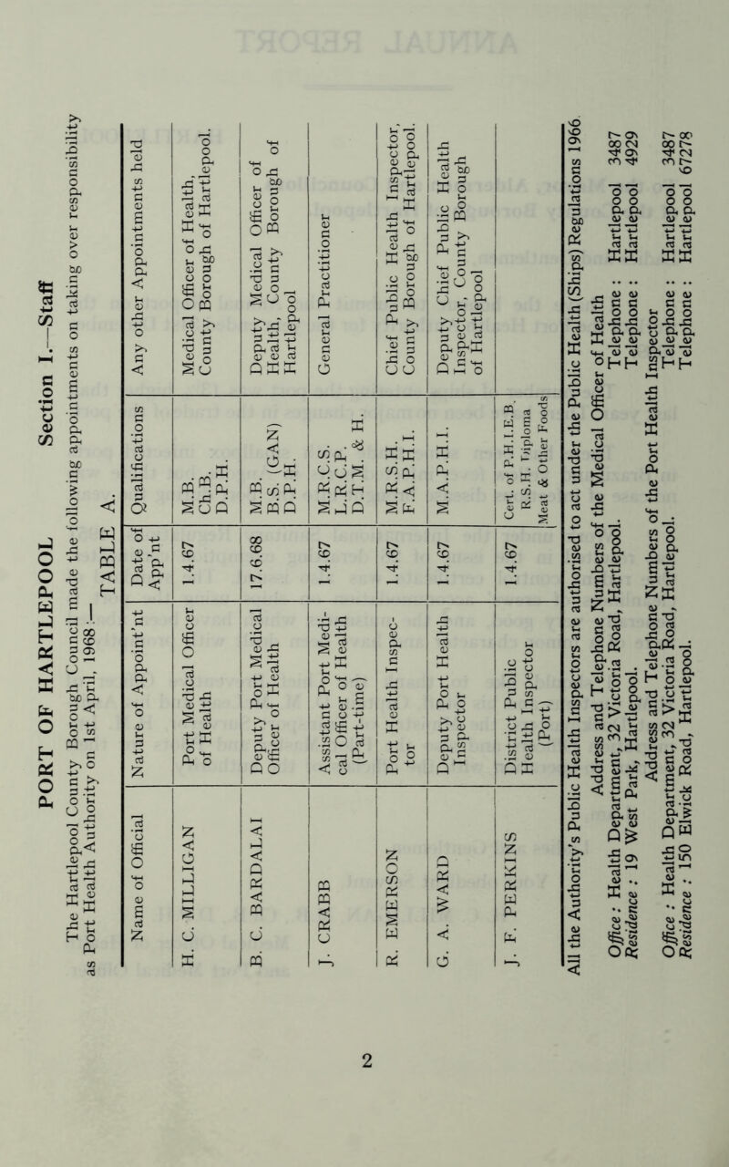 PORT OF HARTLEPOOL Section I. -Staff The Hartlepool County Borough Council made the following appointments on taking over responsibility as Port Health Authority on 1st April, 1968:— t— On 00 00 (N 00 l> ^ On ^ CN CO C- vO O O O O cx a CJ d> O O O O a a <U CJ nS CS XX a ns - <U d> •Sac ^ oo gaa K a, a _d> ju <+-< 1313 4> <J sS ^ O rt V •a 53 d> d> a a o o 2 x x: tJ aa m d> d> cxl3 a) SHH <-M I ° 8 12 a d> v JO TS B is £X z * d» *2 §1 8\s . H 2 8 a •ds u a ^ T3 m'mm ■3 3 a 3 ns _ CX cn d> dJ o 8 a X) d> ►3 ^ c tT o £ X O cx« x w _ O •3.13 o H«i cx O JU TD t3 £ tnCA w CO - X *j rt 2 c o £ QW On ^ UO G a 5§T§ O ft; Oft;