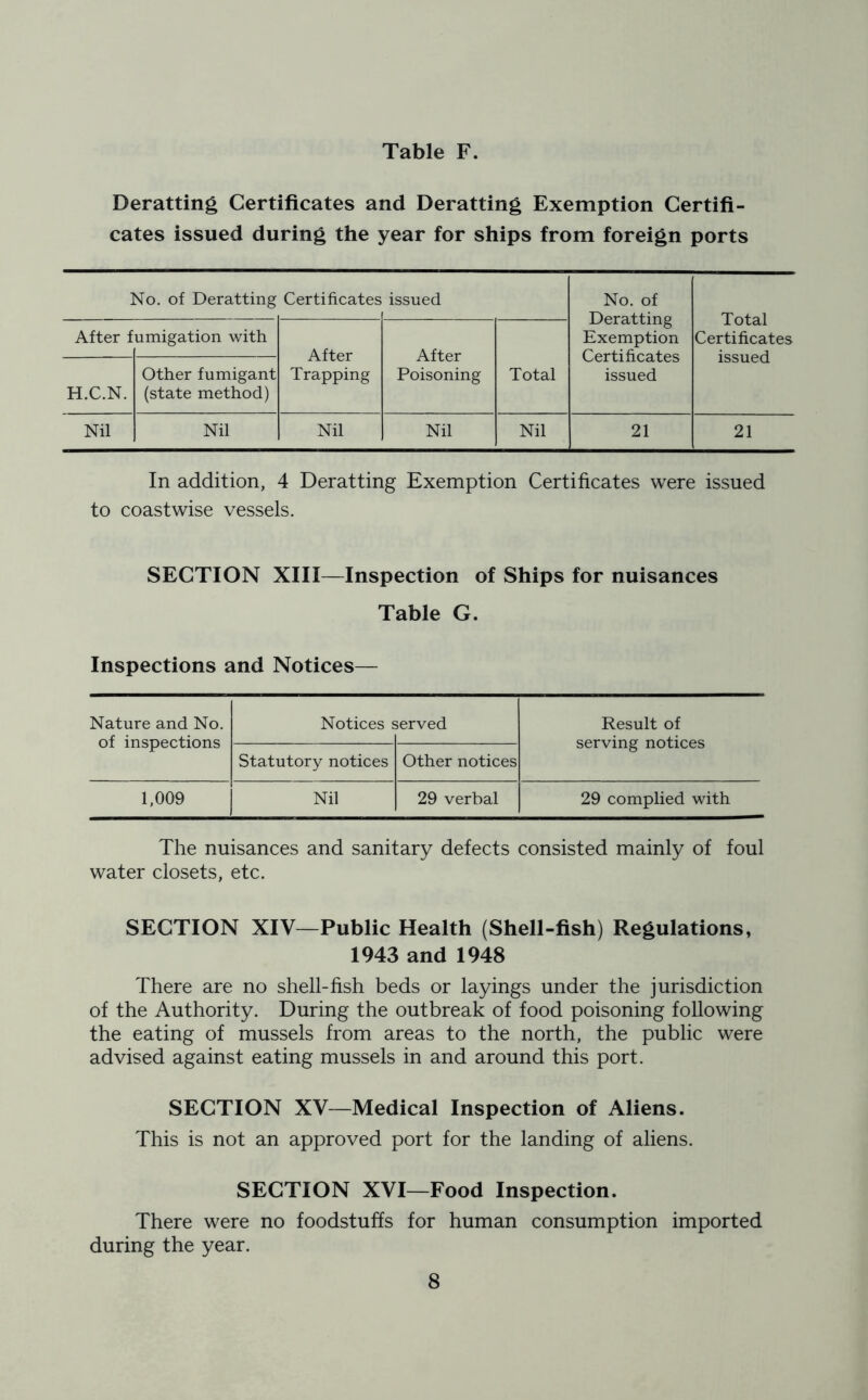 Deratting Certificates and Deratting Exemption Certifi- cates issued during the year for ships from foreign ports No. of Deratting Certificates issued No. of Deratting Exemption Certificates issued Total Certificates issued After f umigation with After Trapping After Poisoning H.C.N. Other fumigant (state method) Total Nil Nil Nil Nil Nil 21 21 In addition, 4 Deratting Exemption Certificates were issued to coastwise vessels. SECTION XIII—Inspection of Ships for nuisances Table G. Inspections and Notices— Nature and No. of inspections Notices s served Result of serving notices Statutory notices Other notices 1,009 Nil 29 verbal 29 complied with The nuisances and sanitary defects consisted mainly of foul water closets, etc. SECTION XIV—Public Health (Shell-fish) Regulations, 1943 and 1948 There are no shell-fish beds or layings under the jurisdiction of the Authority. During the outbreak of food poisoning following the eating of mussels from areas to the north, the public were advised against eating mussels in and around this port. SECTION XV—Medical Inspection of Aliens. This is not an approved port for the landing of aliens. SECTION XVI—Food Inspection. There were no foodstuffs for human consumption imported during the year.