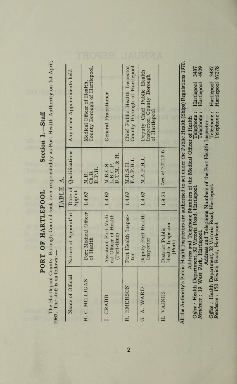 PORT OF HARTLEPOOL Section I.—Staff The Hartlepool County Borough Council took over responsibility as Port Health Authority on 1st April, 1967. The staff is as follows:— t'- o\ r- oo oo cm oo c- t}< On Tf <N CO ^ CO C'~ VO §8 a a, ft) <y 88 a a ft) <y C« CJ XX rt n KM ft) ft) •Sec —3 O O i_, a a K ju jo >+h ’w’3 Vt ft) CO C C o O o a a cj cj cj a*3 3 SHH \£ 2 O 3 - X o ♦ 8 a d> CJ II I* S §° 1S_ h|| T) C ^*3 pH 2 S*S 3I| rt 4-. a vi CJ CJ a JO cj £2 kS 4) _K c *o o g aS-s •3.3 8 L, J O. r o u TD ,U £ C cj nSK>n| to CM ” W CO ^ u T3V rt < s G O !« a £ CJ — QW r-1 '—1 •5 on 2 ^ *73 •—1 rrt •“* DC ft, CJ •• K O ft; •• c S:§ O ft;