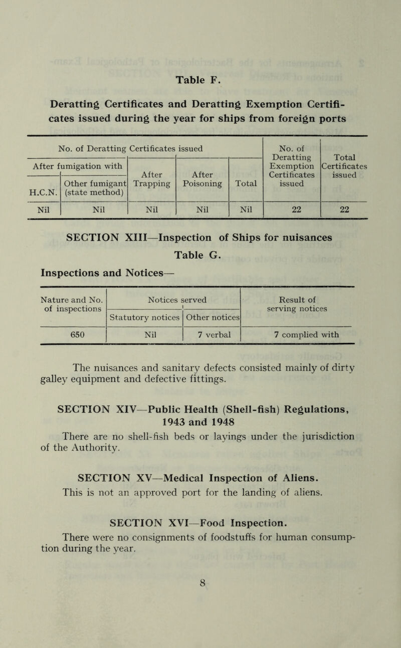Deratting Certificates and Deratting Exemption Certifi- cates issued during the year for ships from foreign ports No. of Deratting Certificates issued No. of Deratting Exemption Certificates issued Total Certificates issued After f umigation with After Trapping After Poisoning H.C.N. Other fumigant (state method) Total Nil Nil Nil Nil Nil 22 22 SECTION XIII—Inspection of Ships for nuisances Table G. Inspections and Notices— Nature and No. of inspections Notices served Result of serving notices Statutory notices Other notices 650 Nil 7 verbal 7 complied with The nuisances and sanitary defects consisted mainly of dirty galley equipment and defective fittings. SECTION XIV—Public Health (Shell-fish) Regulations, 1943 and 1948 There are no shell-fish beds or layings under the jurisdiction of the Authority. SECTION XV—Medical Inspection of Aliens. This is not an approved port for the landing of aliens. SECTION XVI—Food Inspection. There were no consignments of foodstuffs for human consump- tion during the year.