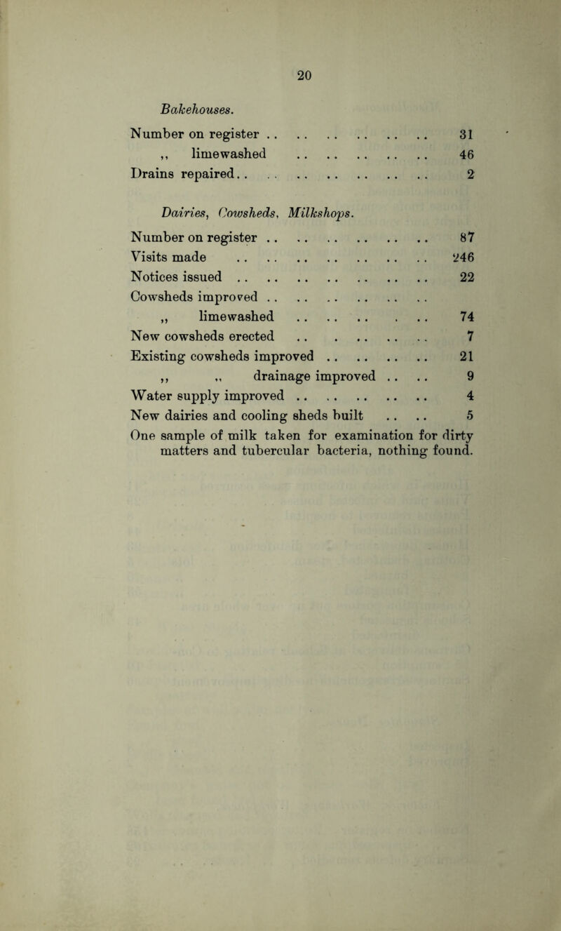 Bakehouses. Number on register 31 ,, limewashed 46 Drains repaired 2 Dairies, Cowsheds, Milkshops. Number on register 87 Visits made 246 Notices issued 22 Cowsheds improved „ limewashed 74 New cowsheds erected 7 Existing cowsheds improved 21 ,, ,, drainage improved .... 9 Water supply improved 4 New dairies and cooling sheds built .... 5 One sample of milk taken for examination for dirty matters and tubercular bacteria, nothing found.