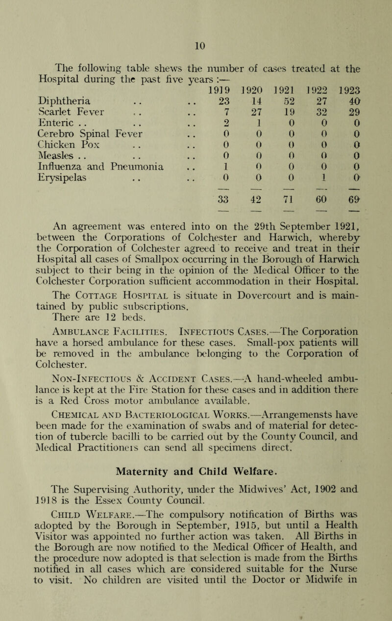 The following table shews the number of cases treated at the Hospital during the past five years :— Diphtheria Scarlet Fever Enteric Cerebro Spinal Fever Chicken Pox Measles Influenza and Pneumonia Erysipelas 1919 23 7 2 0 0 0 1 0 1920 1921 1922 1923 14 52 27 40 27 19 32 29 10 0 0 0 0 0 0 0 0 0 0 0 0 0 0 0 0 0 0 0 0 10 33 42 71 60 60 An agreement was entered into on the 29th September 1921, between the Corporations of Colchester and Harwich, whereby the Corporation of Colchester agreed to receive and treat in their Hospital all cases of Smallpox occurring in the Borough of Harwich subject to their being in the opinion of the Medical Officer to the Colchester Corporation sufficient accommodation in their Hospital. The Cottage Hospital is situate in Dovercourt and is main- tained by public subscriptions. There are 12 beds. Ambulance Facilities. Infectious Cases.—The Corporation have a horsed ambulance for these cases. .Small-pox patients will be removed in the ambulance belonging to the Corporation of Colchester. Non-Infectious & Accident Cases.—-A hand-wheeled ambu- lance is kept at the Fire Station for these cases and in addition there is a Red Cross motor ambulance available. Chemical and Bacteriological Works.—Arrangemensts have been made for the examination of swabs and of material for detec- tion of tubercle bacilli to be carried out by the County Council, and Medical Practitioners can send all specimens direct. Maternity and Child Welfare. The Supervising Authority, under the Midwives’ Act, 1902 and 1918 is the Essex County Council. Child Welfare.—The compulsory notification of Births was adopted by the Borough in September, 1915, but until a Health Visitor was appointed no further action was taken. All Births in the Borough are now notified to the Medical Officer of Health, and the procedure now adopted is that selection is made from the Births notified in all cases which are considered suitable for the Nurse to visit. No children are visited until the Doctor or Midwife in