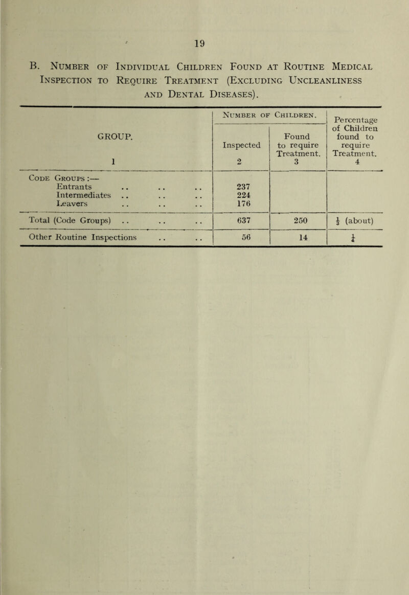 B. Number of Individual Children Found at Routine Medical Inspection to Require Treatment (Excluding Uncleanliness and Dental Diseases). GROUP. 1 Number of Children. Percentage of Children found to require Treatment. 4 Inspected 2 Found to require Treatment. 3 Code Groups :— Entrants 237 Intermediates 224 Leavers 176 Total (Code Groups) 637 250 £ (about) Other Routine Inspections 56 14 1