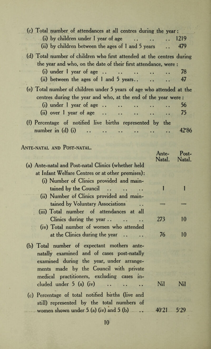 (c) Total number of attendances at all centres during the year: (i) by children under 1 year of age .. .. .. 1219 (ii) by children between the ages of 1 and 5 years .. 479 (d) Total number of children who first attended at the centres during the year and who, on the date of their first attendance, were : (i) under 1 year of age .. .. .. .. ., 78 (ii) between the ages of 1 and 5 years.. .. .. 47 (e) Total number of children under 5 years of age who attended at the centres during the year and who, at the end of the year were : (i) under 1 year of age .. .. .. .. .. 56 (ii) over 1 year of age .. .. .. .. .. 75 (0 Percentage of notified live births represented by the number in (d) (i) 42*86 Ante-natal and Post-natal. (a) Ante-natal and Post-natal Clinics (whether held at Infant Welfare Centres or at other premises): (i) Number of Clinics provided and main- tained by the Council (ii) Number of Clinics provided and main- tained by Voluntary Associations (iii) Total number of attendances at all Clinics during the year .. (iv) Total number of women who attended at the Clinics during the year (b) Total number of expectant mothers ante- natally examined and of cases post-natally examined during the year, under arrange- ments made by the Council with private medical practitioners, excluding cases in- cluded under 5 (a) (iv) (c) Percentage of total notified births (live and still) represented by the total numbers of women shown under 5 (a) (iv) and 5 (b) Ante- Post- Natal. Natal. I 1 273 10 76 10 Nil Nil 40*21 5*29