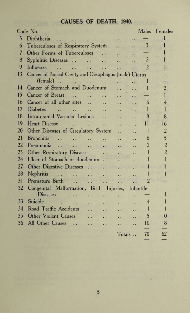 CAUSES OF DEATH, 1940. Code No. 5 Diphtheria 6 Tuberculoses of Respiratory System 7 Other Forms of Tuberculoses 8 Syphilitic Diseases 9 Influenza 13 Cancer of Buccal Cavity and Oesophagus (female) 14 Cancer of Stomach and Duodenum 13 Cancer of Breast 16 Cancer of all other sites 17 Diabetes 18 Intra-cranial Vascular Lesions 19 Heart Disease 20 Other Diseases of Circulatory System 21 Bronchitis 22 Pneumonia 23 Other Respiratory Diseases 24 Ulcer of Stomach or duodenum .. 27 Other Digestive Diseases 28 Nephritis 31 Premature Birth 32 Congenital Malformation, Birth Injuric Diseases 33 Suicide 34 Road Traffic Accidents 35 Other Violent Causes 36 All Other Causes Males ale) Ut 2 2 erus 8 11 1 6 2 1 1 Infantile 1 5 10 Totals .. 70 Females 1 1 1 l 1 2 1 4 1 8 16 2 5 2 2 1 1 1 1 0 8 62 3