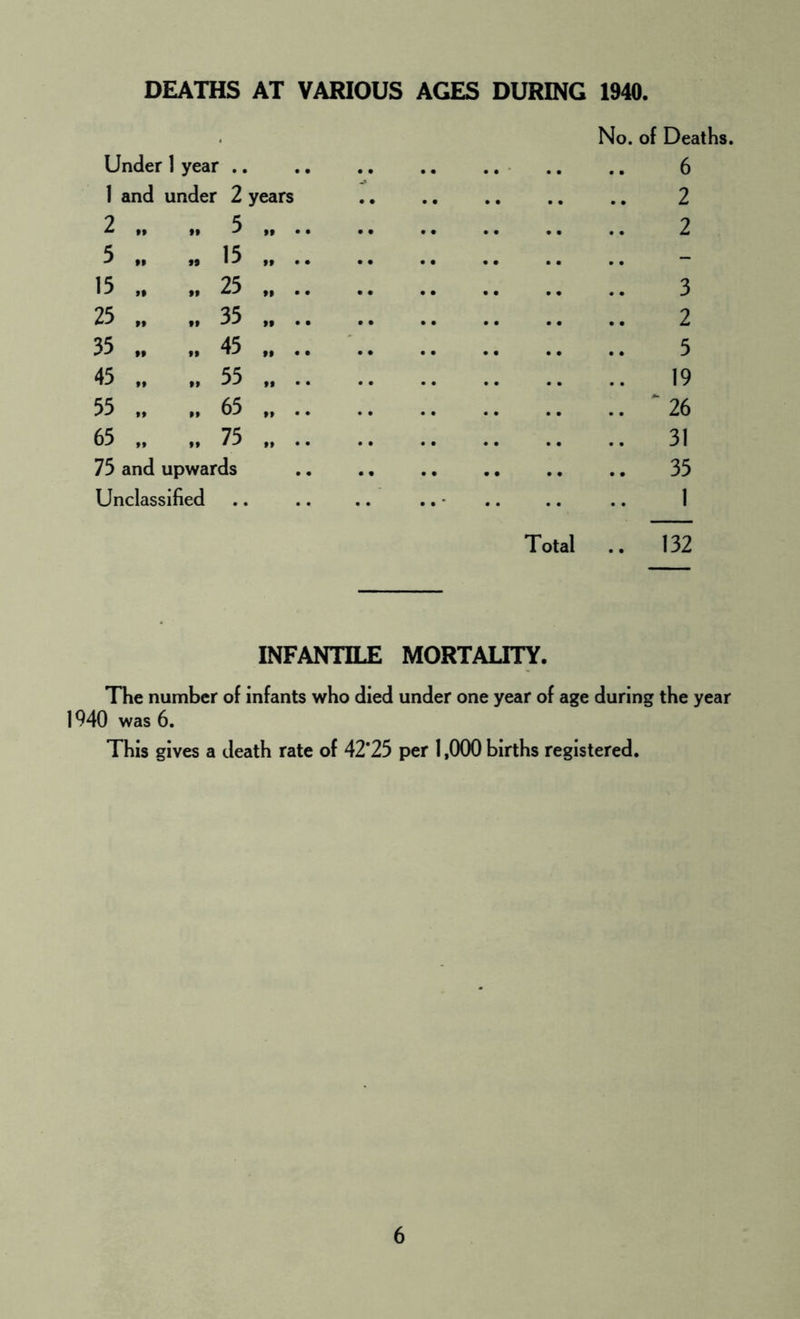 DEATHS AT VARIOUS AGES DURING 1940, No. of Deaths. Under 1 year 6 1 and under 2 years .. .. .. .. .. 2 2 „ ,.5 2 5 „ „ 15 15 „ 25 3 25 „ „ 35 2 35 „ „ 45 3 45 „ „ 55 19 55 „ „ 65 26 65 „ „ 75 31 75 and upwards .. .. 35 Unclassified Total .. 132 INFANTILE MORTALITY. The number of infants who died under one year of age durin 1940 was 6. This gives a death rate of 42*25 per 1,000 births registered.