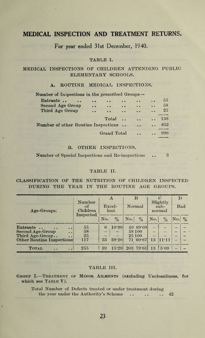 MEDICAL INSPECTION AND TREATMENT RETURNS. For year ended 31st December, 1940. TABLE I. MEDICAL INSPECTIONS OF CHILDREN ATTENDING PUBLIC ELEMENTARY SCHOOLS. A. ROUTINE MEDICAL INSPECTIONS. Number of Inspections in the prescribed Groups— Entrants .. .. .. .. .. .. .. 55 Second Age Group .. .. .. .. .. 58 Third Age Group .. .. .. .. .. 25 Total 138 Number of other Routine Inspections .. .. . - 852 Grand Total .. .. 990 B. OTHER INSPECTIONS. Number of Special Inspections and Re-inspections .. 3 TABLE II. CLASSIFICATION OF THE NUTRITION OF CHILDREN INSPECTED DURING THE YEAR IN THE ROUTINE AGE GROUPS. Age-Groups. Number of Children Inspected j A Excel- lent B Normal C Slightly sub- normal D Bad No.j % No.' % No. | % No. O/ /o Entrants .. 55 6 10-90 49 89-09 _ _ _ Second Age-Group 58 - 1 - 58 100 - - - - ‘ Third Age-Group.. 25 — I _ 25 100 — — — — Other Routine Inspections 117 33 28-20 71 60-67 i 13 11-11 - - Total 255 1 39 15-29 203 79-61 13 5-09 - - TABLE III. Group I.—Treatment of Minor Ailments (excluding Uncleanliness, for which see Table V). Total Number of Defects treated or under treatment during the year under the Authority’s Scheme .. .. .. 42