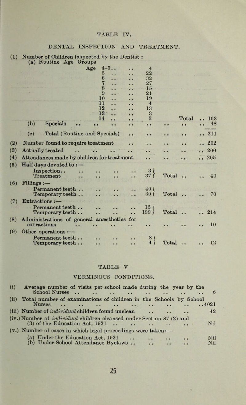 TABLE IV. DENTAL INSPECTION AND TREATMENT. (l) Number of Children inspected by the Dentist • (a) Routine Age Groups Age 4-5.. 4 5 . . 22 6 32 7 .. 27 8 .. 15 9 .. 21 10 .. 19 11 .. 4 12 .. • • 13 13 .. • • 3 14 .. • • 3 Total .. 163 (b) Specials •. .. .. (c) Total (Routine and Specials) (2) Number found to require treatment (3) Actually treated .. . . .. .. 200 (4) Attendances made by children for treatment .. .. .. 205 (5) Half days devoted to :— Inspection.. Total .. Treatment 37 } .. 40 (6) Fillings :— Permanent teeth .. 40 I Temporary teeth .. 30 } Total .. .. 70 (7) Extractions :— Permanent teeth .. 15 \ Temporary teeth .. 199 J Total .. .. 214 (8) Administrations of general anaesthetics for extractions (9) Other operations :— Permanent teeth .. 8» Temporary teeth .. Total .. .. 12 TABLE V VERMINOUS CONDITIONS. (i) Average number of visits per school made during the year by the School Nurses .. .. .. .. . . .. .. .. 6 (ii) Total number of examinations of children in the Schools by School Nurses .. .. .. .. .. .. .. .. ..4021 (iii) Number of individual children found unclean .. .. .. 42 (iv.) Number of individual children cleansed under Section 87 (2) and (3) of the Education Act, 1921 .. .. .. .. .. Nil (v.) Number of cases in which legal proceedings were taken:— (a) Under the Education Act, 1921 .. .. .. .. Nil (b) Under School Attendance Byelaws .. .. .. .. Nil