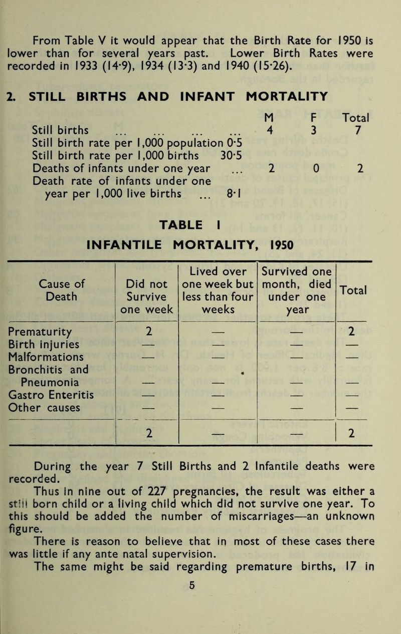 lower than for several years past. Lower Birth Rates were recorded in 1933 (14*9), 1934 (13-3) and 1940 (15-26). 2. STILL BIRTHS AND INFANT MORTALITY M F Total Still births ... ... 4 3 7 Still birth rate per 1,000 population 0-5 Still birth rate per 1,000 births 30-5 Deaths of infants under one year ... 2 0 2 Death rate of infants under one year per 1,000 live births ... 8-1 TABLE I INFANTILE MORTALITY, 1950 Cause of Death Did not Survive one week Lived over one week but less than four weeks Survived one month, died under one year Total Prematurity 2 — — 2 Birth injuries — — — — Malformations — — — — Bronchitis and Pneumonia m Gastro Enteritis — — — — Other causes — — — — 2 — — 2 During the year 7 Still Births and 2 Infantile deaths were recorded. Thus in nine out of 227 pregnancies, the result was either a still born child or a living child which did not survive one year. To this should be added the number of miscarriages—an unknown figure. There is reason to believe that in most of these cases there was little if any ante natal supervision. The same might be said regarding premature births, 17 in 5