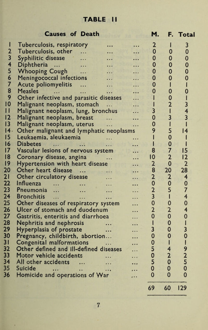 1 Causes of Death Tuberculosis, respiratory M. 2 F. 1 Total 3 2 Tuberculosis, other ... 0 0 0 3 Syphilitic disease 0 0 0 4 Diphtheria ... 0 0 0 5 Whooping Cough 0 0 0 6 Meningococcal infections 0 0 0 7 Acute poliomyelitis 0 1 1 8 Measles ... 0 0 0 9 Other infective and parasitic diseases 1 0 1 10 Malignant neoplasm, stomach 1 2 3 II Malignant neoplasm, lung, bronchus 3 1 4 12 Malignant neoplasm, breast ... 0 3 3 13 Malignant neoplasm, uterus 0 1 1 14 Other malignant and lymphatic neoplas ms 9 5 14 15 Leukaemia, aleukaemia 1 0 1 16 Diabetes 1 0 1 17 Vascular lesions of nervous system 8 7 15 18 Coronary disease, angina 10 2 12 19 Hypertension with heart disease 2 0 2 20 Other heart disease 8 20 28 21 Other circulatory disease 2 2 4 22 Influenza 0 0 0 23 Pneumonia ... 2 5 7 24 Bronchitis 3 1 4 25 Other diseases of respiratory system 0 0 0 26 Ulcer of stomach and duodenum 2 2 4 27 Gastritis, enteritis and diarrhoea 0 0 0 28 Nephritis and nephrosis 1 0 1 29 Hyperplasia of prostate 3 0 3 30 Pregnancy, childbirth, abortion... •.. 0 0 0 31 Congenital malformations ... 0 1 1 32 Other defined and ill-defined diseases 5 4 9 33 Motor vehicle accidents 0 2 2 34 All other accidents 5 0 5 35 Suicide 0 0 0 36 Homicide and operations of War ... 0 0 0 69 60 129