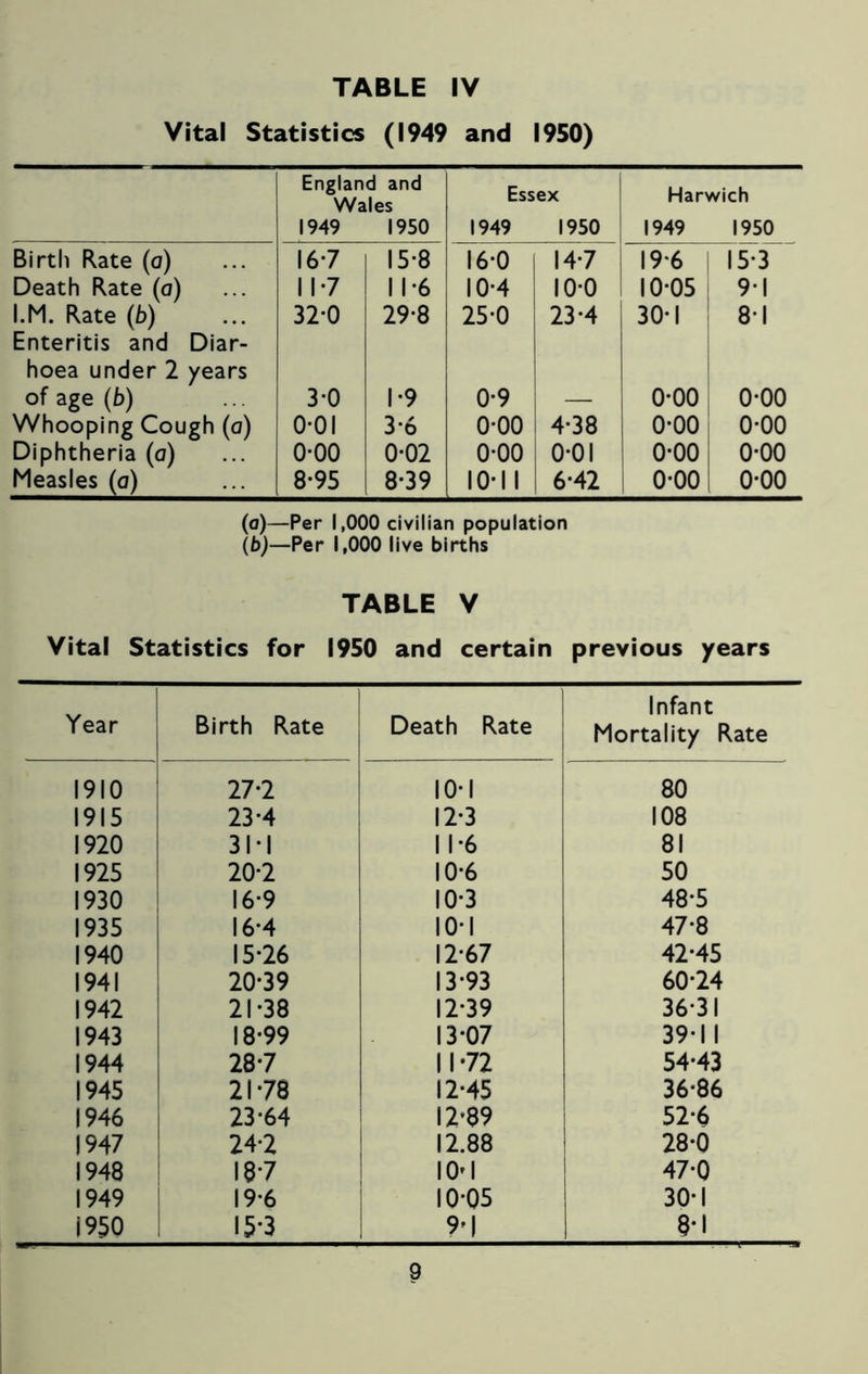 Vital Statistics (1949 and 1950) England and Wales 1949 1950 Essex 1949 1950 Harwich 1949 1950 Birth Rate (a) 167 15*8 16-0 147 196 15-3 Death Rate (a) 117 11*6 10*4 10*0 10-05 9-1 I.M. Rate (b) 32-0 29-8 25-0 23-4 30-1 81 Enteritis and Diar- hoea under 2 years of age (b) 3-0 1-9 0-9 0-00 0-00 Whooping Cough (a) 0-01 3-6 0-00 4-38 0-00 0-00 Diphtheria (a) 0-00 0*02 0*00 0-01 0-00 o-oo Measles (a) 8-95 8-39 1011 6-42 0-00 o-oo (a) —Per 1,000 civilian population (b) —Per 1,000 live births TABLE V Vital Statistics for 1950 and certain previous years Year Birth Rate Death Rate Infant Mortality Rate 1910 27-2 101 80 1915 23-4 12-3 108 1920 31*1 11-6 81 1925 20-2 10-6 50 1930 16-9 10-3 48-5 1935 16-4 10*1 47-8 1940 15-26 12-67 42-45 1941 20-39 13-93 60-24 1942 21-38 12-39 36-31 1943 18-99 13-07 39-11 1944 28-7 1172 54-43 1945 2178 12-45 36-86 1946 23-64 12*89 52-6 1947 24-2 12.88 28-0 1948 187 10' 1 47-0 1949 19-6 10-05 30-1 1950 157 9' I 8*1
